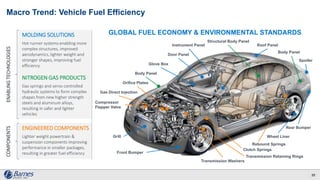 Macro Trend: Vehicle Fuel Efficiency
Grill
Front Bumper
Glove Box
Door Panel
Instrument Panel
Wheel Liner
Rear Bumper
Spoiler
Transmission Washers
Transmission Retaining Rings
Gas Direct Injection
Orifice Plates
Roof Panel
Structural Body Panel
Body Panel
Body Panel
Clutch Springs
Compressor
Flapper Valve
GLOBAL FUEL ECONOMY & ENVIRONMENTAL STANDARDS
25
MOLDING SOLUTIONS
Hot runner systems enabling more
complex structures, improved
aerodynamics, lighter weight and
stronger shapes, improving fuel
efficiency
NITROGEN GAS PRODUCTS
Gas springs and servo controlled
hydraulic systems to form complex
shapes from new higher strength
steels and aluminum alloys,
resulting in safer and lighter
vehicles
ENGINEERED COMPONENTS
Lighter weight powertrain &
suspension components improving
performance in smaller packages,
resulting in greater fuel efficiency
ENABLINGTECHNOLOGIESCOMPONENTS
Rebound Springs
 