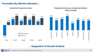 Favorable Key Market Indicators …
… Supportive of Growth Outlook
27
6.7%
5.1%
5.8%
7.2%
3.6%
5.4%
4.8% 5.0%
Automotive
Closures
Electronics
Medical
Others
Packaging
PersonalCare
Transportation
Projected Hot Runner Growth by Market2
2016-19 CAGR
-3.2%
1.8%
1.3%
1.6%
1.1%0.9%
2.8% 2.7% 2.7%
2.1%
2016 2017E 2018E 2019E 2020E
Industrial Production Index1
IPI Machining
World IPI
1 Source: Moody’s July 2017. 2 Source: IC Interconnection Hot Runner Study, June 2016.
 