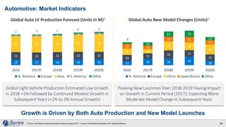 Automotive: Market Indicators
Growth is Driven by Both Auto Production and New Model Launches
281 Source: IHS Markit Vehicle Production Forecast August 2017. 2 Source: IHS Markit November 2016, Michael Robinet.
18 17 18 18 18
22 22 22 23 23
49 50 50 52 54
3 3 3 4 4
2 2 3 3 3
2016 2017E 2018E 2019E 2020E
N. America Europe Asia S. America Other
17 26 26 33
18
24
21 33 27
25
25 16
35 31
39
19 15
19 21
17
13
21 25
13
2016 2017E 2018E 2019E 2020E
N. America Europe China Japan/Korea Other
6
Global Light Vehicle Production Estimated Low Growth
in 2018 +1% Followed by Continued Modest Growth in
Subsequent Years (+2% to 3% Annual Growth)
Peaking New Launches Over 2018-2019 Having Impact
on Growth in Current Period (2017); Expecting More
Moderate Model Change in Subsequent Years
Global Auto LV Production Forecast (Units in M)1 Global Auto New Model Changes (Units)2
 