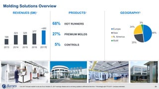 Molding Solutions Overview
29
188
323 325
377
~480
2013 2014 2015 2016 2017E
REVENUES ($M)1 GEOGRAPHY2
48%
25%
24%
3%
Europe
Asia
N. America
RoW
68% HOT RUNNERS
27% PREMIUM MOLDS
5% CONTROLS
PRODUCTS2
1 Our 2017 full-year outlook is only as of our October 27, 2017 earnings release and is not being updated or affirmed at this time. 2 Percentage split YTD 2017. Company estimates.
 
