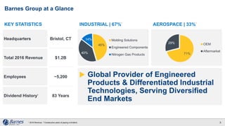 Barnes Group at a Glance
3
INDUSTRIAL | 67%1
AEROSPACE | 33%1
46%
40%
14% Molding Solutions
Engineered Components
Nitrogen Gas Products 71%
29% OEM
Aftermarket
Headquarters Bristol, CT
Total 2016 Revenue $1.2B
Employees ~5,200
Dividend History2
83 Years
KEY STATISTICS
1 2016 Revenue. 2 Consecutive years of paying a dividend.
Global Provider of Engineered
Products & Differentiated Industrial
Technologies, Serving Diversified
End Markets
 
