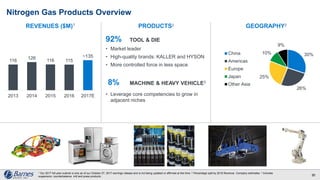 Nitrogen Gas Products Overview
30
116
126
116 115
~135
2013 2014 2015 2016 2017E
REVENUES ($M)1 PRODUCTS2 GEOGRAPHY2
30%
26%
25%
10%
9%
China
Americas
Europe
Japan
Other Asia
92% TOOL & DIE
• Market leader
• High-quality brands: KALLER and HYSON
• More controlled force in less space
8% MACHINE & HEAVY VEHICLE3
• Leverage core competencies to grow in
adjacent niches
1 Our 2017 full-year outlook is only as of our October 27, 2017 earnings release and is not being updated or affirmed at this time. 2 Percentage split by 2016 Revenue. Company estimates. 3 Includes
suspension, counterbalance, mill and press products.
 