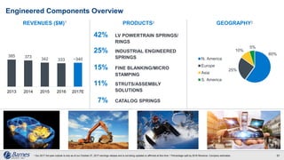 Engineered Components Overview
REVENUES ($M)1 GEOGRAPHY2
60%
25%
10%
5%
N. America
Europe
Asia
S. America
42% LV POWERTRAIN SPRINGS/
RINGS
25% INDUSTRIAL ENGINEERED
SPRINGS
15% FINE BLANKING/MICRO
STAMPING
11% STRUTS/ASSEMBLY
SOLUTIONS
7% CATALOG SPRINGS
31
385 373
342 333 ~340
2013 2014 2015 2016 2017E
PRODUCTS2
1 Our 2017 full-year outlook is only as of our October 27, 2017 earnings release and is not being updated or affirmed at this time. 2 Percentage split by 2016 Revenue. Company estimates.
 