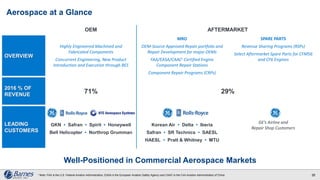 Aerospace at a Glance
Well-Positioned in Commercial Aerospace Markets
35
OEM AFTERMARKET
OVERVIEW
Highly Engineered Machined and
Fabricated Components
Concurrent Engineering, New Product
Introduction and Execution through BES
MRO
OEM-Source Approved Repair portfolio and
Repair Development for major OEMs
FAA/EASA/CAAC1 Certified Engine
Component Repair Stations
Component Repair Programs (CRPs)
SPARE PARTS
Revenue Sharing Programs (RSPs)
Select Aftermarket Spare Parts for CFM56
and CF6 Engines
2016 % OF
REVENUE
71% 29%
LEADING
CUSTOMERS
GKN • Safran • Spirit • Honeywell
Bell Helicopter • Northrop Grumman
Korean Air • Delta • Iberia
Safran • SR Technics • SAESL
HAESL • Pratt & Whitney • MTU
GE’s Airline and
Repair Shop Customers
1 Note: FAA is the U.S. Federal Aviation Administration, EASA is the European Aviation Safety Agency and CAAC is the Civil Aviation Administration of China.
 
