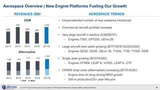 Aerospace Overview | New Engine Platforms Fueling Our Growth
• Unprecedented number of new airplanes introduced
• Commercial aircraft portfolio renewed
• Very large aircraft in decline (A380/B747)
̶ Engines T900, GP7200, GEnx-2B
• Large aircraft (twin aisle) growing (B777/B787/A330/A350)
̶ Engines GE90, GE9X, GEnx-1B, T1000, T700, T7000, XWB
• Single aisle growing (B737/A320)
̶ Engines CFM56, LEAP B, V2500, LEAP A, GTF
• CFM56 shop visits (aftermarket) increasing (B737/A320)
̶ Engine time on wing driving MRO growth
̶ Still in production/25+ year lifecycle
AEROSPACE TRENDSREVENUES ($M)1
36
OEM
108 110
117 118
~135
RSP MRO
295
330
296 288
~330
2013 2014 2015 2016 2017E
2013 2014 2015 2016 2017E
Aftermarket
1 Our 2017 full-year outlook is only as of our October 27, 2017 earnings release and is not being updated or affirmed at this time.
 