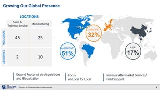ASIA1
17%
EUROPE1
32%
AMERICAS1
51%
HQ
Growing Our Global Presence
41 Percent of 2016 Destination Sales. Company estimates.
Sales &
Technical Service
Manufacturing
INDUSTRIAL
45 25
AEROSPACE
2 10
LOCATIONS
Expand Footprint via Acquisitions
and Globalization
Focus
on Local for Local
Increase Aftermarket Services/
Field Support
 