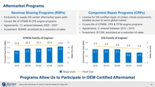 Aftermarket Programs
41
Revenue Sharing Programs (RSPs)
• Exclusivity to supply GE certain aftermarket spare parts
• Covers life of CFM56 & CF6 engine programs
• Agreements: 13; entered between 2003 - 2007
• Investment: $294M; amortized as a reduction of sales
Component Repair Programs (CRPs)
• License for GE-certified repair of certain critical components;
enables access to serve global market
• Covers life of CFM56, CF6 & CF34 engine programs
• Agreements: 3; entered between 2013 - 2015
• Investment: $112M; amortized as a reduction of sales
Programs Allow Us to Participate in OEM Certified Aftermarket
Shop Visits Fleet Size
1 Source: Shop Visit Forecast, ICF April 2017; Fleet Size Forecast ICF, October 2016.
2.2
2.4 2.4 2.5 2.6
21.6 22.2 22.5 22.4 21.8
5
10
15
20
25
1.0
1.5
2.0
2.5
3.0
2016 2017E 2018E 2019E 2020E
FleetSize(000s)
EstimatedShopVisits(000s)
CFM56 Family of Engines1
0.7 0.7 0.7
0.6 0.6
3.3 3.2 3.0 2.9 2.8
0
1
2
3
4
0.3
0.5
0.7
0.9
2016 2017E 2018E 2019E 2020E
FleetSize(000s)
EstimatedShopVisits(000s)
CF6 Family of Engines1
 