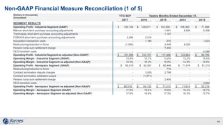Non-GAAP Financial Measure Reconciliation (1 of 5)Unaudited)
48
(Dollars in thousands)
(Unaudited)
YTD SEP Twelve Months Ended December 31,
2017 2016 2015 2014 2013
SEGMENT RESULTS
Operating Profit - Industrial Segment (GAAP) $ 100,154 $ 129,677 $ 102,950 $ 108,360 $ 71,888
Männer short-term purchase accounting adjustments - - 1,481 8,504 5,456
Thermoplay short-term purchase accounting adjustments - - 1,167 - -
FOBOHA short-term purchase accounting adjustments 2,294 2,316 - - -
Acquisition transaction costs - 1,164 970 - 1,823
Restructuring/reduction in force (1,392) - 3,448 6,020 -
Pension lump-sum settlement charge - - 7,450 - -
CEO transition costs - - - - 6,589
Operating Profit - Industrial Segment as adjusted (Non-GAAP)1 $ 101,056 $ 133,157 $ 117,466 $ 122,884 $ 85,756
Operating Margin - Industrial Segment (GAAP) 13.9% 15.7% 13.2% 13.2% 10.5%
Operating Margin - Industrial Segment as adjusted (Non-GAAP)1 14.0% 16.2% 15.0% 14.9% 12.5%
Operating Profit - Aerospace Segment (GAAP) $ 60,519 $ 62,501 $ 65,446 $ 71,614 $ 51,313
Restructuring/reduction in force - - 774 - -
Contract termination dispute charges - 3,005 2,788 - -
Contract termination arbitration award - (1,371) - - -
Pension lump-sum settlement charge - - 2,405 - -
CEO transition costs - - - - 3,903
Operating Profit - Aerospace Segment as adjusted (Non-GAAP)1 $ 60,519 $ 64,135 $ 71,413 $ 71,614 $ 55,216
Operating Margin - Aerospace Segment (GAAP) 17.6% 15.4% 15.9% 16.3% 12.7%
Operating Margin - Aerospace Segment as adjusted (Non-GAAP)1 17.6% 15.8% 17.3% 16.3% 13.7%
 