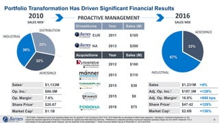 Portfolio Transformation Has Driven Significant Financial Results
9
36%
32%
32%
INDUSTRIAL
AEROSPACE
DISTRIBUTION
Sales1 $1,133M
Op. Inc.1 $86.5M
Op. Margin1 7.6%
Share Price3 $20.67
Market Cap3 $1.1B
Divestitures Year Sales (M)
EUR 2011 $105
NA 2013 $300
Acquisitions Year Sales (M)
2012 $160
2013 $110
2015 $38
2015 $9
2016 $75
Sales $1,231M +9%
Adj. Op. Inc.2 $197.3M +128%
Adj. Op. Margin2 16.0% +840 bps
Share Price3 $47.42 +129%
Market Cap3 $2.6B +136%
67%
33%
2016
SALES MIX
2010
SALES MIX1
INDUSTRIAL
AEROSPACE
PROACTIVE MANAGEMENT
1 2010 Sales, Operating Income and Operating Margin are “as reported” in the Company’s 2010 10-K. 2010 Sales Mix re-calculated to reflect three segments – Aerospace, Industrial & Distribution vs. the
original two reported segments of Precision Components & Logistics and Manufacturing Services. 2 References to adjusted operating income and adjusted operating margin are non-GAAP measures. For a
reconciliation to the appropriate GAAP measure, see the Appendix of this presentation. 3 Share Price and Market Cap as of December 31, 2010 and 2016.
 