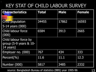 KEY STAT OF CHILD LABOUR SURVEY
Characteristics Total Male Female
Child population
5-14 years (000)
34455 17862 16593
Child labour force
(000)
6584 3913 2665
Child labour force by
group (5-9 years & 10-
14 years)
Employer no. (000) 767 434 333
Percent(%) 11.6 11.1 12.3
Number (000) 5817 3485 2332
source: Bangladesh Bureau of statistics (BBS) year 1995-96 13
 