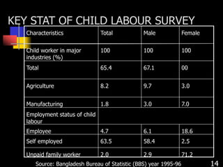 KEY STAT OF CHILD LABOUR SURVEY
Characteristics Total Male Female
Child worker in major
industries (%)
100 100 100
Total 65.4 67.1 00
Agriculture 8.2 9.7 3.0
Manufacturing 1.8 3.0 7.0
Employment status of child
labour
Employee 4.7 6.1 18.6
Self employed 63.5 58.4 2.5
Unpaid family worker 2.0 2.9 71.2
Source: Bangladesh Bureau of Statistic (BBS) year 1995-96 14
 