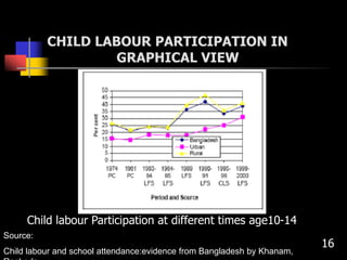 CHILD LABOUR PARTICIPATION IN
GRAPHICAL VIEW
Child labour Participation at different times age10-14
16
Source:
Child labour and school attendance:evidence from Bangladesh by Khanam,
 