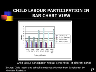 CHILD LABOUR PARTICIPATION IN
BAR CHART VIEW
Child labour participation rate as percentage at different period
17
Source: Child labour and school attendance:evidence from Bangladesh by
Khanam, Rasheda
 