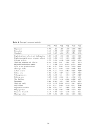 Table 4. Principal component analysis

                                               PC1      PC2      PC3      PC4      PC5      PC6
 Eigenvalue                                    9.799    1.385    1.280    1.089    0.906    0.795
 Proportion                                    0.516    0.073    0.067    0.057    0.048    0.042
 Cumulative                                    0.516    0.589    0.656    0.713    0.761    0.803
 Pupils in primary schools and kindergartens    0.308   -0.126   -0.040    0.041   -0.004    0.021
 Pupils entering the upper secondary schools   -0.041    0.292    0.149    0.615   -0.559   -0.297
 Cultural facilities                            0.272    0.076   -0.130    0.033   -0.034    0.093
 Municipal museums and galleries               -0.070    0.339   -0.471    0.332    0.227    0.579
 Objects in monuments reserve                   0.132    0.546    0.253   -0.076   -0.028    0.135
 Sport in and recreational area                 0.203    0.283   -0.024   -0.133    0.210   -0.407
 Municipal waste                                0.269   -0.171   -0.045    0.088   -0.100    0.084
 Nature reserves                                0.079    0.141    0.648   -0.212    0.166    0.292
 Pollute area                                   0.219    0.361   -0.237   -0.184    0.097   -0.158
 Urban green area                               0.256   -0.169   -0.111    0.012    0.077   -0.232
 Built-up area                                  0.305    0.002   -0.036    0.014   -0.042    0.041
 New dwellings                                  0.217    0.139    0.140   -0.052   -0.346    0.179
 Businesses                                     0.308   -0.064    0.015    0.037   -0.083    0.047
 Municipal roads                                0.251    0.218   -0.209   -0.110    0.111   -0.219
 Bus stations                                   0.241   -0.151   -0.025    0.159   -0.071    0.296
 Population in district                         0.288   -0.107    0.171    0.002    0.007    0.125
 Old population                                 0.311   -0.079   -0.024    0.029   -0.072    0.021
 Homes for disabled                             0.179   -0.286    0.015    0.136    0.061   -0.015
 Municipal police                               0.079    0.003    0.296    0.581    0.619   -0.158




                                               14
 