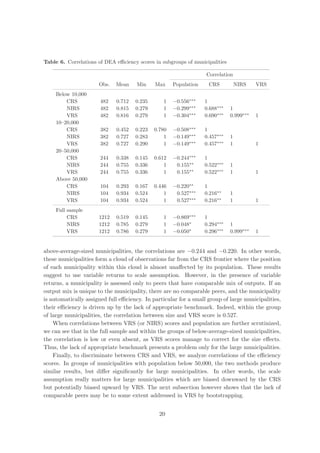 Table 6. Correlations of DEA eﬃciency scores in subgroups of municipalities

                                                                  Correlation
                      Obs.   Mean     Min    Max     Population    CRS            NIRS   VRS
     Below 10,000
         CRS           482   0.712   0.235       1   −0.556∗∗∗    1
         NIRS          482   0.815   0.279       1   −0.299∗∗∗    0.688∗∗∗    1
         VRS           482   0.816   0.279       1   −0.304∗∗∗    0.690∗∗∗    0.999∗∗∗   1
     10–20,000
         CRS           382   0.452   0.223   0.780   −0.508∗∗∗    1
         NIRS          382   0.727   0.283       1   −0.149∗∗∗    0.457∗∗∗    1
         VRS           382   0.727   0.290       1   −0.149∗∗∗    0.457∗∗∗    1          1
     20–50,000
         CRS           244   0.338   0.145   0.612   −0.244∗∗∗    1
         NIRS          244   0.755   0.336       1    0.155∗∗     0.522∗∗∗    1
         VRS           244   0.755   0.336       1    0.155∗∗     0.522∗∗∗    1          1
     Above 50,000
         CRS           104   0.293   0.167   0.446   −0.220∗∗     1
         NIRS          104   0.934   0.524       1    0.527∗∗∗    0.216∗∗     1
         VRS           104   0.934   0.524       1    0.527∗∗∗    0.216∗∗     1          1
     Full sample
          CRS         1212   0.519   0.145       1   −0.869∗∗∗    1
          NIRS        1212   0.785   0.279       1   −0.048∗      0.294∗∗∗    1
          VRS         1212   0.786   0.279       1   −0.050∗      0.296∗∗∗    0.999∗∗∗   1


above-average-sized municipalities, the correlations are −0.244 and −0.220. In other words,
these municipalities form a cloud of observations far from the CRS frontier where the position
of each municipality within this cloud is almost unaﬀected by its population. These results
suggest to use variable returns to scale assumption. However, in the presence of variable
returns, a municipality is assessed only to peers that have comparable mix of outputs. If an
output mix is unique to the municipality, there are no comparable peers, and the municipality
is automatically assigned full eﬃciency. In particular for a small group of large municipalities,
their eﬃciency is driven up by the lack of appropriate benchmark. Indeed, within the group
of large municipalities, the correlation between size and VRS score is 0.527.
    When correlations between VRS (or NIRS) scores and population are further scrutinized,
we can see that in the full sample and within the groups of below-average-sized municipalities,
the correlation is low or even absent, as VRS scores manage to correct for the size eﬀects.
Thus, the lack of appropriate benchmark presents a problem only for the large municipalities.
    Finally, to discriminate between CRS and VRS, we analyze correlations of the eﬃciency
scores. In groups of municipalities with population below 50,000, the two methods produce
similar results, but diﬀer signiﬁcantly for large municipalities. In other words, the scale
assumption really matters for large municipalities which are biased downward by the CRS
but potentially biased upward by VRS. The next subsection however shows that the lack of
comparable peers may be to some extent addressed in VRS by bootstrapping.


                                               20
 