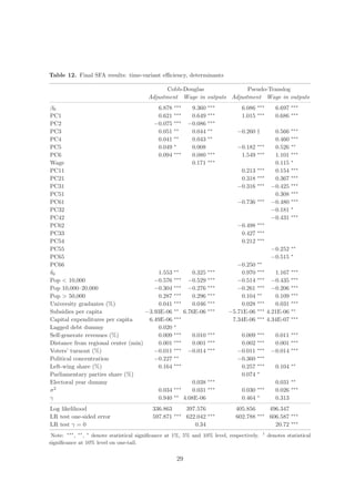 Table 12. Final SFA results: time-variant eﬃciency, determinants

                                                 Cobb-Douglas              Pseudo-Translog
                                          Adjustment Wage in outputs Adjustment Wage in outputs
                                                     ∗∗∗                 ∗∗∗               ∗∗∗                 ∗∗∗
β0                                      6.878                   9.360              6.086               6.697
                                                     ∗∗∗                 ∗∗∗               ∗∗∗                 ∗∗∗
PC1                                     0.621                   0.649              1.015               0.686
                                                     ∗∗∗                 ∗∗∗
PC2                                    −0.075                  −0.086
                                                     ∗∗                  ∗∗                                    ∗∗∗
PC3                                     0.051                   0.044            −0.260 †             0.566
                                                     ∗∗                  ∗∗                                    ∗∗∗
PC4                                     0.041                   0.043                                 0.460
                                                     ∗                                     ∗∗∗                 ∗∗
PC5                                     0.049                   0.008            −0.182               0.526
                                                     ∗∗∗                 ∗∗∗               ∗∗∗                 ∗∗∗
PC6                                     0.094                   0.080             1.549               1.101
                                                                         ∗∗∗                                   ∗
Wage                                                            0.171                                 0.115
                                                                                           ∗∗∗                 ∗∗∗
PC11                                                                              0.213               0.154
                                                                                           ∗∗∗                 ∗∗∗
PC21                                                                              0.318               0.367
                                                                                           ∗∗∗                 ∗∗∗
PC31                                                                             −0.316              −0.425
                                                                                                               ∗∗∗
PC51                                                                                                  0.308
                                                                                           ∗∗∗                 ∗∗∗
PC61                                                                             −0.736              −0.480
                                                                                                               ∗
PC32                                                                                                 −0.181
                                                                                                               ∗∗∗
PC42                                                                                                 −0.431
                                                                                           ∗∗∗
PC62                                                                             −0.498
                                                                                           ∗∗∗
PC33                                                                              0.427
                                                                                           ∗∗∗
PC54                                                                              0.212
                                                                                                               ∗∗
PC55                                                                                                 −0.252
                                                                                                               ∗
PC65                                                                                                 −0.515
                                                                                           ∗∗
PC66                                                                              −0.250
                                                     ∗∗                  ∗∗∗               ∗∗∗                 ∗∗∗
δ0                                      1.553                    0.325             0.970               1.167
                                                     ∗∗∗                 ∗∗∗               ∗∗∗                 ∗∗∗
Pop < 10,000                           −0.576                   −0.529            −0.514              −0.435
                                                     ∗∗∗                 ∗∗∗               ∗∗∗                 ∗∗∗
Pop 10,000–20,000                      −0.304                   −0.276            −0.261              −0.206
                                                     ∗∗∗                 ∗∗∗               ∗∗                  ∗∗∗
Pop > 50,000                            0.287                    0.296             0.104               0.109
                                                     ∗∗∗                 ∗∗∗               ∗∗∗                 ∗∗∗
University graduates (%)                0.041                    0.046             0.028               0.031
                                                     ∗∗                  ∗∗∗               ∗∗∗                 ∗∗
Subsidies per capita                −3.93E-06                 6.76E-06         −5.71E-06            4.21E-06
                                                     ∗∗∗                                   ∗∗∗                 ∗∗∗
Capital expenditures per capita      6.49E-06                                   7.34E-06            4.34E-07
                                                     ∗
Lagged debt dummy                       0.020
                                                     ∗∗∗                 ∗∗∗               ∗∗∗                 ∗∗∗
Self-generate revenues (%)              0.009                   0.010             0.009               0.011
                                                     ∗∗∗                 ∗∗∗               ∗∗∗                 ∗∗∗
Distance from regional center (min)     0.001                   0.001             0.002               0.001
                                                     ∗∗∗                 ∗∗∗               ∗∗∗                 ∗∗∗
Voters’ turnout (%)                    −0.011                  −0.014            −0.011              −0.014
                                                     ∗∗                                    ∗∗∗
Political concentration                −0.227                                    −0.360
                                                     ∗∗∗                                   ∗∗∗                 ∗∗
Left-wing share (%)                     0.164                                     0.257                0.104
                                                                                           ∗
Parliamentary parties share (%)                                                   0.074
                                                                         ∗∗∗                                   ∗∗
Electoral year dummy                                             0.038                                 0.031
                                                     ∗∗∗                 ∗∗∗               ∗∗∗                 ∗∗∗
σ2                                      0.034                    0.031             0.030               0.026
                                                     ∗∗                                    ∗
γ                                       0.940                 4.08E-06             0.464               0.313
Log likelihood                             336.863             397.576           405.856             496.347
                                                     ∗∗∗                 ∗∗∗               ∗∗∗
LR test one-sided error                    597.871             622.042           602.788             606.587 ∗∗∗
LR test γ = 0                                                     0.34                                 20.72 ∗∗∗
 Note: ∗∗∗ , ∗∗ , ∗ denote statistical signiﬁcance at 1%, 5% and 10% level, respectively.       †
                                                                                                    denotes statistical
signiﬁcance at 10% level on one-tail.


                                                         29
 