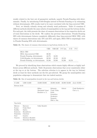 weakly related to the best out of parametric methods, namely Pseudo-Translog with deter-
minants. Finally, by introducing Cobb-Douglas instead of Pseudo-Translog or by estimating
without determinants, SFA results tend to be more correlated with the bias-corrected VRS.
    Next, we identify robustly strong and robustly weak performers. Table 15 examines if
diﬀerent methods identify the same subsets of municipalities in the top and the bottom deciles.
For each pair, the table presents the share of common observations in the respective decile out
of total observations in the decile. We conﬁrm the previous observations: Pseudo-Translog
SFA with determinants behaves completely diﬀerently than bias-corrected DEA VRS, with
shares of common observations only 10% and 25%; and again, DEA CRS is surprisingly close
to Pseudo-Translog SFA with determinants.

Table 15. The shares of common observations in top/bottom deciles (in %)

                                                  CRS     VRS BC        P-T det.   C-D     P-T
           DEA, CRS                              .
           DEA, bias-corrected VRS             30/30          .
           Pseudo-Translog, determinants       45/75        10/25          .
           Cobb-Douglas, no determinants       50/40        35/40        10/10       .
           Pseudo-Translog, no determinants    55/60        55/60        55/60     10/10     .


    We proceed by identifying those observations which remain highly eﬃcient or highly inef-
ﬁcient across diﬀerent methods. Table 16 presents observations that occur consistently either
at the top or at the bottom. The selection criterion is to appear in the top (or bottom)
decile at least for three methods out the ﬁve pre-selected. We group the municipalities into
population subgroups to demonstrate that size indeed matters.

Table 16. Size of municipalities located in the top and bottom deciles

 0–5,000      5,000–10,000        10,000–20,000         20,000–30,000    30,000–50,000   above 50,000
 Bottom decile
                                  B´
                                   ılina                Bohum´  ın       Orlov´
                                                                              a          ˇ
                                                                                         Cesk´ Budˇjovice
                                                                                              e     e
                                  Mari´nsk´ L´znˇ
                                       a  e a e         ˇ
                                                        Cesk´ Tˇˇ´
                                                             y esın                      ´ ı
                                                                                         Ust´ n. L.
                                  Roudnice n. L.        Kol´ın
                                                        Litomˇˇice
                                                               er
                                                        Strakonice
                                                        ˇ
                                                        Sumperk
                                                        ˇ ˇa
                                                        Zd´r n. S´z.
                                                                   a
 Top decile
 B´
  ılovice     Buˇovice
                 c                Velk´ Meziˇ´c´
                                      e     rıˇı
 Konice       ˇ
              Cesk´ Brod
                   y
 Kr´l´
    a ıky     Daˇice
                 c
 Kralovice          zˇ
              Horaˇdovice
 Pohoˇelice
       r      Chotˇboˇ
                    e r
 Stod         Ivanˇice
                   c
 Vizovice     Mnichovo Hradiˇtˇ
                            s e
              Moravsk´ Krumlov
                       y



                                                   32
 
