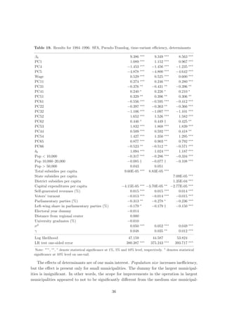 Table 19. Results for 1994–1996: SFA, Pseudo-Translog, time-variant eﬃciency, determinants

  β0                                                              9.386 ∗∗∗         9.349 ∗∗∗           8.563    ∗∗∗

  PC1                                                             1.089 ∗∗∗         1.152 ∗∗∗           0.967    ∗∗∗

  PC4                                                            −1.453 ∗∗∗        −1.456 ∗∗∗          −1.235    ∗∗∗

  PC5                                                            −4.878 ∗∗∗        −4.800 ∗∗∗          −4.642    ∗∗∗

  Wage                                                            0.529 ∗∗∗         0.525 ∗∗∗           0.600    ∗∗∗

  PC11                                                            0.274 ∗∗∗         0.246 ∗∗∗           0.280    ∗∗∗

  PC31                                                           −0.376 ∗∗         −0.431 ∗∗           −0.396    ∗∗

  PC41                                                            0.240 ∗           0.226 ∗             0.210    ∗

  PC51                                                            0.329 ∗∗          0.396 ∗∗            0.306    ∗∗

  PC61                                                           −0.556 ∗∗∗        −0.595 ∗∗∗          −0.412    ∗∗∗

  PC22                                                           −0.397 ∗∗∗        −0.363 ∗∗           −0.366    ∗∗∗

  PC32                                                           −1.106 ∗∗∗        −1.097 ∗∗∗          −1.101    ∗∗∗

  PC52                                                            1.652 ∗∗∗         1.526 ∗∗∗           1.582    ∗∗∗

  PC62                                                            0.446 ∗           0.449 †             0.425    ∗∗

  PC53                                                            1.832 ∗∗∗         1.868 ∗∗∗           1.839    ∗∗∗

  PC44                                                            0.509 ∗∗∗         0.592 ∗∗∗           0.418    ∗∗

  PC54                                                            1.427 ∗∗∗         1.350 ∗∗∗           1.295    ∗∗∗

  PC65                                                            0.877 ∗∗∗         0.903 ∗∗            0.792    ∗∗∗

  PC66                                                           −0.523 ∗∗         −0.512 ∗∗           −0.571    ∗∗∗

  δ0                                                              1.094 ∗∗∗         1.024 ∗∗∗           1.187    ∗∗∗

  Pop < 10,000                                                   −0.317 ∗∗∗        −0.286 ∗∗∗          −0.334    ∗∗∗
                                                                                                                 ∗∗∗
  Pop 10,000–20,000                                              −0.085 †          −0.077 †            −0.108
  Pop > 50,000                                                    0.043             0.051
  Total subsidies per capita                                   9.60E-05 ∗∗∗      8.83E-05 ∗∗∗
                                                                                                                 ∗∗∗
  State subsidies per capita                                                                        7.09E-05
                                                                                                                 ∗∗∗
  District subsidies per capita                                                                     1.35E-04
                                                                          ∗∗∗
  Capital expenditures per capita                            −4.15E-05          −3.70E-05 ∗∗       −2.77E-05     ∗∗∗
                                                                          ∗∗∗
  Self-generated revenues (%)                                    0.015              0.015 ∗∗∗          0.014     ∗∗∗
                                                                          ∗∗∗
  Voters’ turnout                                               −0.013             −0.014 ∗∗∗         −0.015     ∗∗∗
                                                                          ∗∗
  Parliamentary parties (%)                                     −0.313             −0.278 ∗           −0.236     ∗∗∗
                                                                          ∗                                      ∗∗∗
  Left-wing share in parliamentary parties (%)                  −0.179             −0.179 †           −0.150
  Electoral year dummy                                          −0.014
  Distance from regional center                                  0.000
  University graduates (%)                                      −0.010
                                                                          ∗∗∗                ∗∗∗                 ∗∗∗
  σ2                                                             0.050              0.052                0.049
                                                                                             ∗∗                  ∗∗∗
  γ                                                              0.048              0.035                0.012
  Log likelihood                                                 47.159            44.587              53.824
                                                                          ∗∗∗                ∗∗∗                 ∗∗∗
  LR test one-sided error                                       380.387           375.243             393.717
  Note: ∗∗∗ , ∗∗ , ∗ denote statistical signiﬁcance at 1%, 5% and 10% level, respectively.   †
                                                                                                 denotes statistical
 signiﬁcance at 10% level on one-tail.

    The eﬀects of determinants are of our main interest. Population size increases ineﬃciency,
but the eﬀect is present only for small municipalities. The dummy for the largest municipal-
ities is insigniﬁcant. In other words, the scope for improvements in the operation in largest
municipalities appeared to not to be signiﬁcantly diﬀerent from the medium size municipal-

                                                      36
 