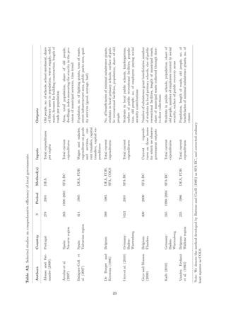 Table A2. Selected studies on comprehensive eﬃciency of local governments

      Authors              Country             N      Period     Method(s)       Inputs                    Outputs

      Afonso and Fer-      Portugal           278      2001      DEA             Total expenditures        Old people, no. of schools, school enrolment, share
      nandes (2008)                                                              per capita                of library users in population, water supply, solid
                                                                                                           waste, licenses for building construction, length of
                                                                                                           roads per population
      Arcelus et al.       Spain:             263    1998–2001   SFA BC          Total current             Area, total population, share of old people,
      (2007)               Navarre region                                        expenditures              dwellings, index measuring the scarcity in the pro-
                                                                                                           vision of municipal services, time trend
      Balaguer-Coll et     Spain:             414      1995      DEA, FDH        Wages and salaries,       Population, no. of lighting points, tons of waste,
      al. (2007)           Valencian region                                      expenditure on goods      street infrastructure area, public parks area, qual-
                                                                                 and services, cur-        ity services (good, average, bad)
                                                                                 rent transfers, capital
                                                                                 transfers, capital ex-
                                                                                 penditures
      De Borger and        Belgium            589      1985      DEA, FDH,       Total current             No. of beneﬁciaries of minimal subsistence grants,
      Kerstens (1996)                                            SFA, COLS       expenditures              students in local primary schools, surface of pub-
                                                                                                           lic recreational facilities, population, share of old




49
                                                                                                           people
      Geys et al. (2010)   Germany:           1021     2001      SFA BC          Total current             Students in local public schools, kindergartens,
                           Baden-                                                expenditures              surface of public recreational facilities, popula-
                           Wurtenberg                                                                      tion, old people, no. of employees paying social
                                                                                                           security contributions
      Geys and Moesen      Belgium:           300      2000      SFA BC          Current     expendi-      Number of subsistence grant beneﬁciaries, number
      (2009)               Flanders                                              tures on those issues     of students in local primary schools, size of public
                                                                                 for which we observe      recreational facilities, length of municipal roads,
                                                                                 government outputs        share of municipal waste collected through door-
                                                                                                           to-door collections
      Kalb (2010)          Germany:           245    1990–2004   SFA BC          Total current             Students in public schools, population, share of
                           Baden-                                                expenditures              old people, number of employees covered by social
                           Wurtenberg                                                                      security, surface of public recovery areas
      Vanden Eeckaut       Belgium:           235      1986      DEA, FDH        Total current             Population, length of roads, old people, no. of
      et al. (1993)        Wallone region                                        expenditures              beneﬁciaries of minimal subsistence grants, no. of
                                                                                                           crimes

      Note: We denote the method developed by Battese and Coelli (1995) as SFA BC, and corrected ordinary
     least squares as COLS.
 