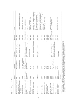 Table A3. Output variables

                                   Source              Database                Web page                            Available           Note
      Pupils in primary schools    IIE                 Aggregated data         http://stistko.uiv.cz/vo/           2003–2008
      and kindergartens
      Pupils entering secondary    IIE                 Aggregated data         http://stistko.uiv.cz/vo/           2005–2008           2005–2008 average for 2003–2004
      schools (%)
      Cultural facilities          CZSO                City and municipal                                          2003–2006           2006 data for 2007–2008
                                                       statistics (MOS)
      Municipal museums and        MGA, munici-        Catalog of museums      http://www.cz-museums.cz/           Retrieved in 2009   Same for 2003–2008
      galleries                    pal websites        and galleries           amg/faces/adresar/
      Objects in monuments re-     NIM                 Monumnet                http://monumnet.npu.cz/             2003–2008           Objects in municipal monuments
      serve                                                                    monumnet.php                                            reserves and zones
      Sporting and recreational    CZSO                MOS                                                         2006–2008           2006 data for 2003–2005
      area (ha)
      Municipal waste (tons)       ME                  ISOH                    http://isoh.cenia.cz/groupisoh 2003–2008                Data for ORP districts adjusted for
                                                                                                                                       population share of a municipality
                                                                                                                                       in whole district population
      Nature reserves              ANCLP               USOP                    http://drusop.nature.cz/            2003–2008           Sum of national nature reserves, na-




50
                                                                                                                                       ture reserves, national nature mon-
                                                                                                                                       uments and nature monuments
      Pollute area (ha)            CZSO                MOS                                                         2003–2008           Sum of arable land, built-up and
                                                                                                                                       other area
      Urban green area (ha)        CZSO                MOS                                                         2006–2008           2006 data for 2003–2005
      Built-up area (ha)           CZSO                MOS                                                         2003–2008
      New dwellings                CZSO                MOS                                                         2003–2008
      Businesses                   CZSO                MOS                                                         2003–2008
      Municipal roads (ha)         CZSO                MOS                                                         2006–2008           2006 data for 2003–2005
      Bus stations                 IDOS                                        http://jizdnirady.idnes.cz/         Retrieved in 2009   Same for 2003–2008
      Population in district       CZSO                Regional Yearbooks      http://www.czso.cz/csu/             2003–2008
                                                                               redakce.nsf/i/krajske rocenky
      Old population               CZSO                MOS                                                         2003–2008
      Homes for disabled           CZSO                MOS                                                         2003–2006           2006 data for 2007–2008
      Municipal police             MOS, municipal                              2003–2008
                                   websites
        Sources: ANCLP = Agency for Nature Conservation and Landscape Protection, MGA = Museums and Gal-
        leries Association, CZSO = Czech Statistical Oﬃce, IDOS = Transportation timetables, IIE = Institute for
        Information on Education, ME = Ministry of Environment, NIM= National Institute of Monuments.
 