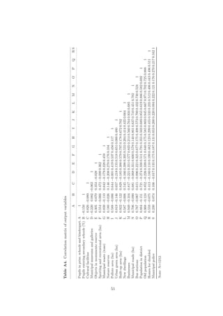 Table A4. Correlation matrix of output variables

                                                   A       B      C       D    E     F     G    H      I    J    K     L    M     N     O     P    Q     RS
     Pupils in prim. schools and kindergart. A      1
     Pupils entering secondary schools (%) B −0.150        1
     Cultural facilities                     C 0.820 −0.080      1
     Municipal museums and galleries         D −0.220 0.082 −0.063      1
     Objects in monuments reserve            E 0.305 0.070 0.353 −0.028       1
     Sporting and recreational area (ha)     F 0.554 −0.066 0.472 −0.099 0.362      1
     Municipal waste (tons)                  G 0.839 −0.110 0.642 −0.179 0.228 0.459      1
     Nature reserves                         H 0.180 −0.026 0.146 −0.208 0.278 0.176 0.104      1
     Pollute area (ha)                       I  0.588 −0.086 0.644 −0.001 0.419 0.537 0.456 0.117    1




51
     Urban green area (ha)                   J 0.819 −0.146 0.657 −0.218 0.155 0.518 0.651 0.088 0.480     1
     Built-up area (ha)                      K 0.922 −0.122 0.829 −0.185 0.388 0.579 0.797 0.178 0.672 0.702     1
     New dwellings                           L 0.587 −0.006 0.545 −0.166 0.398 0.395 0.555 0.204 0.414 0.435 0.664     1
     Businesses                              M 0.949 −0.104 0.817 −0.221 0.351 0.577 0.835 0.214 0.560 0.764 0.934 0.685     1
     Municipal roads (ha)                    N 0.706 −0.090 0.681 −0.068 0.351 0.600 0.578 0.140 0.801 0.637 0.710 0.451 0.702     1
     Bus stations                            O 0.767 −0.067 0.615 −0.096 0.221 0.325 0.677 0.175 0.408 0.573 0.700 0.432 0.730 0.524     1
     Population in district                  P 0.884 −0.151 0.721 −0.274 0.338 0.511 0.791 0.355 0.503 0.689 0.855 0.619 0.886 0.582 0.692     1
     Old population                          Q 0.968 −0.124 0.852 −0.226 0.339 0.571 0.840 0.175 0.585 0.803 0.945 0.667 0.971 0.702 0.725 0.888     1
     Homes for disabled                      R 0.559 −0.075 0.413 −0.180 0.110 0.199 0.482 0.123 0.299 0.455 0.533 0.235 0.512 0.406 0.443 0.496 0.511    1
     Municipal police                        S 0.230 0.074 0.166 −0.017 0.135 0.175 0.187 0.131 0.053 0.200 0.220 0.094 0.222 0.121 0.176 0.270 0.217 0.162 1
     Note: N=1212.
 