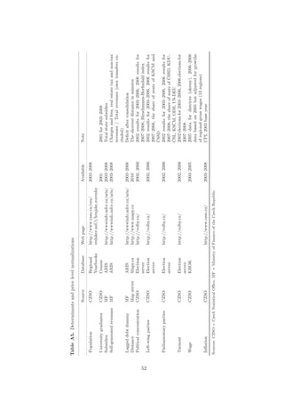 Table A5. Determinants and price level normalizations

                                Source         Database       Web page                         Available    Note
      Population                CZSO           Regional       http://www.czso.cz/csu/          2003–2008
                                               Yearbooks      redakce.nsf/i/krajske rocenky
      University graduates      CZSO           Census                                          2001         2001 for 2003–2008
      Subsidies                 MF             ARIS           http://wwwinfo.mfcr.cz/aris/     2003–2008    Total state subsidies
      Self-generated revenues   MF             ARIS           http://wwwinfo.mfcr.cz/aris/     2003–2008    Charges and fees, real estate tax and non-tax
                                                                                                            revenues / Total revenues (own transfers ex-
                                                                                                            cluded)
      Lagged debt dummy         MF             ARIS           http://wwwinfo.mfcr.cz/aris/     2003–2008    Deﬁcit after consolidation
      Distance                  Map server     Mapy.cz        http://www.mapy.cz               2010         The shortest distance in minutes
      Political concentration   CZSO           Election       http://volby.cz/                 2002, 2006   2002 results for 2003–2006, 2006 results for
                                               server                                                       2007–2008, Hirschmann-Herﬁndahl index




52
      Left-wing parties         CZSO           Election       http://volby.cz/                 2002, 2006   2002 results for 2003–2006, 2006 results for
                                               server                                                                                              ˇ
                                                                                                            2007–2008, the share of seats of KSCM and
                                                                                                            ˇ
                                                                                                            CSSD
      Parliamentary parties     CZSO           Election       http://volby.cz/                 2002, 2006   2002 results for 2003–2006, 2006 results for
                                               server                                                                                        ˇ
                                                                                                            2007–2008, the share of seats of CSSD, KDU-
                                                                                                            ˇ        ˇ
                                                                                                            CSL, KSCM, ODS, US-DEU
      Turnout                   CZSO           Election       http://volby.cz/                 2002, 2006   2002 elections for 2003–2006, 2006 elections for
                                               server                                                       2007–2008
      Wage                      CZSO           KROK                                            2003–2005    2005 data for districts (okresy), 2006–2008
                                                                                                            data based on 2005 but adjusted for growths
                                                                                                            of regional gross wages (13 regions)
      Inﬂation                  CZSO                          http://www.czso.cz/              2003–2008    CPI, 2003 base year
     Sources: CZSO = Czech Statistical Oﬃce, MF = Ministry of Finance of the Czech Republic.
 