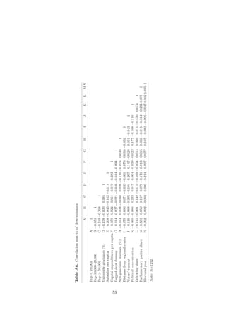 Table A6. Correlation matrix of determinants

                                         A      B     C      D      E      F     G      H       I     J      K    L    MN
     Pop < 10,000                    A      1
     Pop 10,000–20,000               B −0.551      1
     Pop > 50,000                    C −0.249 −0.208     1
     University graduates (%)        D −0.378 −0.020 0.385      1
     Subsidies per capita            E 0.208 −0.045 −0.162 −0.114      1
     Capital expenditures per capita F 0.059 −0.024 −0.051 0.019 0.383        1




53
     Lagged debt dummy               G 0.014 0.027 −0.021 −0.046 −0.044 −0.094      1
     Self-generated revenues (%)     H −0.044 0.028 −0.088 0.026 −0.110 −0.076 0.048      1
     Distance from regional center I −0.075 0.080 0.071 −0.033 −0.001 0.070 0.008 −0.052        1
     Voters’ turnout                 J 0.616 −0.088 −0.395 −0.104 0.267 0.147 −0.028 0.051 −0.043      1
     Political concentration         K −0.060 −0.086 0.233 0.047 0.004 −0.039 −0.022 0.177 −0.108 −0.116     1
     Left-wing share                 L −0.212 −0.001 0.148 −0.110 −0.169 −0.054 0.015 0.039 0.011 −0.450 0.073    1
     Parliamentary parties share     M −0.331 0.050 0.197 0.079 −0.171 −0.013 0.015 0.063 −0.011 −0.314 0.234 0.075     1
     Electoral year                  N −0.002 0.002 −0.003 0.000 −0.214 0.097 0.077 0.107 0.000 −0.006 −0.047 0.032 0.035 1
     Note: N=1212.
 