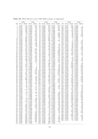 Table A8. DEA eﬃciency scores: 2003–2008 averages, no adjustment

          CRS        VRS                   CRS        VRS                    CRS        VRS
   ID Score Rank Score Rank         ID Score Rank Score Rank          ID Score Rank Score Rank
    1   0.395   133   0.786   104    69   0.299   180   0.551   185   137   0.477   104   1.000     1
    2   0.311   176   0.573   179    70   0.320   171   0.568   181   138   0.327   168   0.630   159
    3   0.435   120   0.849    84    71   0.368   145   0.617   165   139   0.771    26   0.875    75
    4   0.473   107   0.635   157    72   0.384   139   0.430   199   140   0.379   141   0.746   115
    5   0.400   130   0.693   137    73   0.289   183   1.000     1   141   0.593    68   0.824    91
    6   0.798    22   0.826    89    74   0.772    25   0.788   103   142   0.708    36   0.812    93
    7   0.582    71   0.611   168    75   0.361   147   0.435   198   143   0.521    88   0.539   189
    8   0.579    72   0.592   174    76   0.462   111   0.505   192   144   0.489    98   0.698   135
    9   0.271   194   0.918    64    77   0.348   154   0.940    56   145   0.613    63   1.000     1
   10   0.283   188   0.648   154    78   0.230   201   1.000     1   146   0.962     4   1.000     1
   11   0.333   164   0.497   195    79   0.403   129   0.614   167   147   0.924     8   0.956    45
   12   0.336   161   0.948    50    80   0.533    85   1.000     1   148   0.720    32   0.736   119
   13   0.625    61   0.664   149    81   0.368   144   1.000     1   149   0.717    33   0.759   111
   14   0.322   170   0.564   182    82   0.709    35   0.904    66   150   0.626    60   0.987    37
   15   0.314   172   0.951    49    83   0.284   187   0.876    74   151   0.616    62   0.985    38
   16   0.798    23   1.000     1    84   0.652    52   0.680   142   152   0.525    86   0.707   130
   17   0.394   134   0.620   163    85   0.285   186   0.989    36   153   0.349   153   0.578   176
   18   0.429   121   0.598   171    86   0.515    91   0.690   138   154   0.360   149   0.995    34
   19   0.538    83   0.698   134    87   0.603    66   0.790   102   155   0.847    18   0.881    71
   20   0.277   192   0.631   158    88   0.650    53   0.698   133   156   0.404   128   0.748   114
   21   0.488    99   1.000    14    89   0.407   126   0.662   150   157   0.449   116   0.933    58
   22   0.423   122   0.716   125    90   0.866    15   0.863    77   158   1.000     1   1.000     1
   23   0.628    59   0.643   155    91   0.556    78   0.576   177   159   0.588    69   0.854    81
   24   0.469   108   0.801    98    92   0.663    48   0.743   116   160   0.571    73   0.898    68
   25   0.515    90   0.667   147    93   0.398   131   0.519   191   161   0.560    76   0.669   145
   26   0.870    14   0.882    70    94   0.649    55   0.930    60   162   0.279   191   1.000     1
   27   0.852    16   1.000     1    95   0.283   189   1.000     1   163   0.343   156   0.984    39
   28   0.253   199   1.000     1    96   0.485   101   0.889    69   164   0.275   193   0.676   143
   29   0.462   112   1.000     1    97   0.446   117   0.806    97   165   0.464   109   0.716   126
   30   0.849    17   0.990    35    98   0.758    27   0.811    94   166   0.305   178   0.558   184
   31   0.490    96   0.996    33    99   0.383   140   0.709   128   167   0.559    77   0.758   112
   32   0.678    43   0.768   110   100   0.676    45   0.778   108   168   0.499    94   0.665   148
   33   0.545    81   0.660   151   101   0.609    65   0.715   127   169   0.647    57   0.839    86
   34   0.294   181   0.621   162   102   0.690    38   0.701   131   170   0.490    97   0.595   172
   35   0.496    95   1.000     1   103   0.443   119   0.756   113   171   0.340   157   0.866    76
   36   0.666    47   0.808    95   104   0.362   146   1.000     1   172   0.655    50   0.685   139
   37   0.285   185   0.495   196   105   0.506    92   0.858    79   173   0.376   143   0.564   183
   38   0.330   166   0.839    85   106   0.411   124   0.618   164   174   0.389   135   0.544   188
   39   0.901    12   0.967    40   107   0.482   103   0.651   153   175   0.356   150   0.722   122
   40   0.585    70   0.967    41   108   0.716    34   0.741   118   176   0.486   100   0.938    57
   41   0.687    41   0.779   107   109   0.455   114   1.000     1   177   0.921    10   1.000     1
   42   0.728    31   1.000     1   110   0.960     5   0.960    44   178   0.386   136   0.684   140
   43   0.674    46   0.742   117   111   0.546    80   0.589   175   179   0.895    13   0.952    48
   44   0.926     7   0.941    55   112   0.405   127   0.908    65   180   0.305   177   0.853    82
   45   0.463   110   0.682   141   113   0.534    84   1.000     1   181   0.313   173   0.941    54
   46   0.998     2   1.000     1   114   0.338   160   1.000     1   182   0.550    79   0.574   178
   47   0.560    75   0.616   166   115   0.601    67   0.800    99   183   0.271   195   0.530   190
   48   0.524    87   1.000     1   116   0.653    51   0.799   100   184   0.335   162   0.719   124
   49   0.913    11   0.926    62   117   0.338   159   0.550   187   185   0.289   184   0.478   197
   50   0.980     3   1.000     1   118   0.385   137   0.592   173   186   0.385   138   0.407   200
   51   0.689    39   0.806    96   119   0.503    93   0.668   146   187   0.282   190   0.850    83
   52   0.567    74   0.570   180   120   0.686    42   0.903    67   188   0.475   105   0.609   169
   53   0.445   118   0.732   121   121   0.688    40   0.732   120   189   0.346   155   0.997    31
   54   0.924     9   0.948    51   122   0.396   132   0.826    90   190   0.460   113   0.777   109
   55   0.647    56   0.943    52   123   0.516    89   0.636   156   191   0.819    20   0.967    42
   56   0.484   102   0.697   136   124   0.737    29   0.955    46   192   0.262   197   0.829    88
   57   0.474   106   0.671   144   125   0.311   175   0.996    32   193   0.326   169   0.551   186
   58   0.540    82   0.965    43   126   0.655    49   0.657   152   194   0.944     6   0.931    59
   59   0.338   158   1.000     1   127   0.782    24   0.798   101   195   0.378   142   0.835    87
   60   0.313   174   0.816    92   128   0.650    54   0.943    53   196   0.330   165   0.607   170
   61   0.676    44   0.700   132   129   0.749    28   0.878    73   197   0.707    37   0.720   123
   62   0.327   167   0.500   193   130   0.455   115   1.000     1   198   0.334   163   1.000     1
   63   0.408   125   0.627   160   131   0.817    21   0.928    61   199   0.216   202   0.387   202
   64   0.293   182   0.500   194   132   0.733    30   0.925    63   200   0.612    64   0.855    80
   65   0.303   179   0.394   201   133   0.353   152   0.785   105   201   0.355   151   0.859    78
   66   0.251   200   0.781   106   134   0.645    58   0.954    47   202   0.819    19   0.880    72
   67   0.259   198   0.625   161   135   0.268   196   0.707   129
   68   0.361   148   1.000     1   136   0.420   123   1.000     1

                                                   55
 