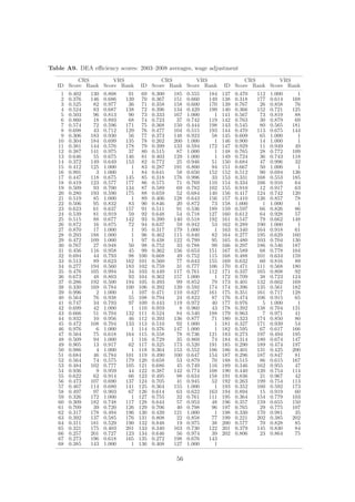 Table A9. DEA eﬃciency scores: 2003–2008 averages, wage adjustment

          CRS        VRS                   CRS        VRS                    CRS        VRS
   ID Score Rank Score Rank         ID Score Rank Score Rank          ID Score Rank Score Rank
    1   0.402   130   0.808    91    69   0.300   185   0.555   184   137   0.470   112   1.000     1
    2   0.376   146   0.686   139    70   0.367   151   0.660   149   138   0.318   177   0.614   168
    3   0.525    82   0.977    36    71   0.358   158   0.600   170   139   0.767    26   0.858    76
    4   0.524    83   0.687   138    72   0.396   134   0.429   199   140   0.366   152   0.721   125
    5   0.503    96   0.813    90    73   0.333   167   1.000     1   141   0.567    73   0.819    88
    6   0.860    18   0.893    68    74   0.723    37   0.742   119   142   0.763    30   0.879    69
    7   0.574    72   0.596   171    75   0.368   150   0.444   198   143   0.545    80   0.565   181
    8   0.698    43   0.712   129    76   0.477   104   0.515   193   144   0.470   113   0.675   144
    9   0.306   183   0.930    56    77   0.373   148   0.923    58   145   0.609    65   1.000     1
   10   0.304   184   0.699   135    78   0.262   200   1.000     1   146   0.900    14   1.000     1
   11   0.381   144   0.576   178    79   0.399   133   0.594   172   147   0.929    11   0.949    49
   12   0.387   141   0.975    37    80   0.515    87   1.000     1   148   0.765    28   0.772   109
   13   0.646    55   0.675   146    81   0.403   129   1.000     1   149   0.724    36   0.743   118
   14   0.372   149   0.649   153    82   0.772    25   0.946    51   150   0.684    47   0.996    32
   15   0.412   125   1.000     1    83   0.287   191   0.800    94   151   0.667    50   1.000     1
   16   0.991     3   1.000     1    84   0.641    58   0.650   152   152   0.512    90   0.694   136
   17   0.447   118   0.675   145    85   0.318   176   0.996    33   153   0.331   168   0.553   185
   18   0.419   123   0.577   177    86   0.575    71   0.769   110   154   0.334   166   0.916    64
   19   0.509    93   0.700   134    87   0.589    69   0.782   102   155   0.910    12   0.917    63
   20   0.280   193   0.590   175    88   0.659    52   0.684   140   156   0.417   124   0.742   120
   21   0.519    85   1.000     1    89   0.406   128   0.643   156   157   0.410   126   0.857    78
   22   0.506    95   0.832    83    90   0.846    20   0.872    73   158   1.000     1   1.000     1
   23   0.623    61   0.637   157    91   0.511    91   0.536   189   159   0.597    66   0.826    86
   24   0.539    81   0.919    59    92   0.648    54   0.718   127   160   0.612    64   0.928    57
   25   0.515    88   0.677   142    93   0.390   140   0.518   192   161   0.547    79   0.662   148
   26   0.872    16   0.875    72    94   0.637    59   0.942    53   162   0.289   190   1.000     1
   27   0.870    17   1.000     1    95   0.317   179   1.000     1   163   0.340   164   0.918    61
   28   0.293   188   1.000     1    96   0.462   115   0.840    82   164   0.277   195   0.629   160
   29   0.472   109   1.000     1    97   0.438   122   0.799    95   165   0.480   103   0.704   130
   30   0.767    27   0.948    50    98   0.752    33   0.788    99   166   0.297   186   0.546   187
   31   0.456   116   0.958    45    99   0.362   156   0.653   151   167   0.589    68   0.778   104
   32   0.694    44   0.793    98   100   0.668    49   0.752   115   168   0.488   101   0.634   159
   33   0.513    89   0.623   162   101   0.560    77   0.643   155   169   0.632    60   0.816    89
   34   0.277   194   0.560   183   102   0.759    31   0.777   106   170   0.471   111   0.568   180
   35   0.476   105   0.994    34   103   0.449   117   0.761   112   171   0.337   165   0.808    92
   36   0.673    48   0.803    93   104   0.362   157   1.000     1   172   0.709    38   0.723   124
   37   0.286   192   0.500   194   105   0.493    99   0.852    79   173   0.401   132   0.602   169
   38   0.330   169   0.784   100   106   0.392   139   0.592   174   174   0.396   135   0.561   182
   39   0.996     2   1.000     1   107   0.471   110   0.627   161   175   0.351   161   0.717   128
   40   0.564    76   0.938    55   108   0.794    24   0.822    87   176   0.474   106   0.915    65
   41   0.747    34   0.793    97   109   0.443   119   0.972    40   177   0.976     5   1.000     1
   42   0.699    42   1.000     1   110   0.959     8   0.960    43   178   0.392   138   0.704   131
   43   0.666    51   0.704   132   111   0.524    84   0.540   188   179   0.963     7   0.971    41
   44   0.932    10   0.956    46   112   0.393   136   0.877    71   180   0.323   174   0.850    80
   45   0.472   108   0.704   133   113   0.510    92   1.000     1   181   0.327   171   0.939    54
   46   0.976     6   1.000     1   114   0.376   147   1.000     1   182   0.595    67   0.617   166
   47   0.564    75   0.618   164   115   0.558    78   0.736   121   183   0.273   197   0.494   195
   48   0.509    94   1.000     1   116   0.729    35   0.869    74   184   0.314   180   0.674   147
   49   0.905    13   0.917    62   117   0.325   173   0.520   191   185   0.290   189   0.474   197
   50   0.986     4   1.000     1   118   0.364   153   0.552   186   186   0.401   131   0.425   200
   51   0.684    46   0.784   101   119   0.490   100   0.647   154   187   0.296   187   0.847    81
   52   0.564    74   0.575   179   120   0.658    53   0.879    70   188   0.515    86   0.615   167
   53   0.484   102   0.777   105   121   0.686    45   0.749   116   189   0.346   162   0.955    47
   54   0.936     9   0.959    44   122   0.387   142   0.774   108   190   0.440   120   0.754   114
   55   0.622    62   0.914    66   123   0.495    98   0.634   158   191   0.836    21   0.967    42
   56   0.473   107   0.690   137   124   0.705    41   0.945    52   192   0.263   199   0.754   113
   57   0.467   114   0.680   141   125   0.364   155   1.000     1   193   0.352   160   0.592   173
   58   0.497    97   0.903    67   126   0.614    63   0.622   163   194   0.894    15   0.919    60
   59   0.326   172   1.000     1   127   0.755    32   0.761   111   195   0.364   154   0.779   103
   60   0.309   182   0.748   117   128   0.644    57   0.953    48   196   0.357   159   0.655   150
   61   0.709    39   0.720   126   129   0.706    40   0.798    96   197   0.765    29   0.775   107
   62   0.317   178   0.494   196   130   0.439   121   1.000     1   198   0.330   170   0.981    35
   63   0.392   137   0.585   176   131   0.808    22   0.858    77   199   0.221   202   0.385   202
   64   0.311   181   0.529   190   132   0.848    19   0.975    38   200   0.577    70   0.828    85
   65   0.321   175   0.403   201   133   0.340   163   0.730   122   201   0.379   145   0.830    84
   66   0.257   201   0.727   123   134   0.646    56   0.974    39   202   0.806    23   0.864    75
   67   0.273   196   0.618   165   135   0.272   198   0.676   143
   68   0.385   143   1.000     1   136   0.408   127   1.000     1

                                                   56
 