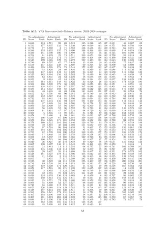 Table A10. VRS bias-corrected eﬃciency scores: 2003–2008 averages

   No adjustment Adjustment          No adjustment Adjustment          No adjustment Adjustment
ID Score    Rank Score Rank       ID Score    Rank Score Rank       ID Score    Rank Score Rank
  1   0.688   113   0.711    99    69   0.513   185   0.516   185   137   0.811    46   0.807    63
  2   0.532   177   0.637   132    70   0.530   180   0.619   143   138   0.571   163   0.556   168
  3   0.773    77   0.880     3    71   0.582   156   0.566   164   139   0.794    65   0.781    71
  4   0.589   153   0.632   137    72   0.400   198   0.398   199   140   0.669   118   0.654   128
  5   0.599   151   0.700   106    73   0.809    57   0.809    56   141   0.715   101   0.709   103
  6   0.764    81   0.829    25    74   0.711   103   0.673   116   142   0.750    85   0.814    43
  7   0.557   168   0.542   172    75   0.397   199   0.408   198   143   0.499   189   0.521   183
  8   0.549   170   0.665   122    76   0.472   192   0.483   191   144   0.643   130   0.625   141
  9   0.789    69   0.797    67    77   0.849    13   0.836    20   145   0.830    27   0.837    18
 10   0.579   157   0.631   138    78   0.808    60   0.808    60   146   0.809    54   0.809    54
 11   0.456   195   0.528   178    79   0.544   172   0.522   182   147   0.837    24   0.834    22
 12   0.811    45   0.828    29    80   0.816    41   0.819    37   148   0.688   112   0.720    90
 13   0.611   147   0.624   142    81   0.809    53   0.807    64   149   0.680   115   0.666   121
 14   0.525   182   0.604   150    82   0.783    71   0.810    48   150   0.845    16   0.839    15
 15   0.806    63   0.831    23    83   0.770    78   0.696   108   151   0.855     8   0.853     8
 16   0.853     9   0.818    42    84   0.626   138   0.594   152   152   0.637   134   0.629   139
 17   0.567   164   0.611   148    85   0.822    33   0.828    26   153   0.543   173   0.523   180
 18   0.562   166   0.539   175    86   0.609   148   0.678   113   154   0.851    11   0.791    68
 19   0.649   128   0.651   130    87   0.697   107   0.688   111   155   0.801    64   0.826    32
 20   0.585   154   0.547   169    88   0.628   136   0.612   146   156   0.674   116   0.668   120
 21   0.810    49   0.810    49    89   0.620   141   0.601   151   157   0.821    35   0.764    78
 22   0.652   127   0.746    80    90   0.784    70   0.789    69   158   0.812    44   0.811    46
 23   0.593   152   0.587   154    91   0.519   184   0.483   190   159   0.762    83   0.730    85
 24   0.732    92   0.841    14    92   0.690   110   0.664   123   160   0.794    66   0.813    45
 25   0.627   137   0.634   135    93   0.478   191   0.479   193   161   0.619   142   0.615   144
 26   0.820    37   0.809    51    94   0.766    79   0.776    72   162   0.810    50   0.810    50
 27   0.809    58   0.809    57    95   0.807    62   0.809    55   163   0.869     4   0.818    38
 28   0.809    56   0.809    52    96   0.782    73   0.739    81   164   0.623   140   0.578   160
 29   0.808    61   0.811    47    97   0.724    98   0.720    92   165   0.669   119   0.651   129
 30   0.869     5   0.845    11    98   0.751    84   0.725    89   166   0.522   183   0.510   186
 31   0.878     2   0.866     4    99   0.661   124   0.612   147   167   0.710   104   0.726    88
 32   0.704   106   0.728    87   100   0.694   109   0.669   118   168   0.616   143   0.584   156
 33   0.579   158   0.545   171   101   0.653   125   0.582   158   169   0.730    93   0.710   101
 34   0.576   160   0.522   181   102   0.646   129   0.719    93   170   0.544   171   0.518   184
 35   0.819    39   0.818    40   103   0.689   111   0.692   109   171   0.776    76   0.732    84
 36   0.724    97   0.718    96   104   0.810    51   0.807    65   172   0.629   135   0.661   126
 37   0.467   194   0.471   194   105   0.743    87   0.739    82   173   0.533   176   0.569   163
 38   0.763    82   0.709   104   106   0.553   169   0.529   177   174   0.512   186   0.529   176
 39   0.845    17   0.848    10   107   0.578   159   0.558   167   175   0.666   121   0.670   117
 40   0.851    12   0.837    19   108   0.665   122   0.736    83   176   0.840    20   0.821    35
 41   0.716   100   0.715    98   109   0.853    10   0.837    17   177   0.824    31   0.818    41
 42   0.820    36   0.827    30   110   0.818    40   0.820    36   178   0.641   131   0.663   124
 43   0.667   120   0.627   140   111   0.543   174   0.491   189   179   0.879     1   0.884     2
 44   0.823    32   0.843    13   112   0.793    68   0.767    77   180   0.711   102   0.709   102
 45   0.613   145   0.636   134   113   0.809    52   0.809    58   181   0.827    28   0.828    28
 46   0.826    29   0.827    31   114   0.809    59   0.807    62   182   0.531   178   0.573   162
 47   0.528   181   0.527   179   115   0.706   105   0.642   131   183   0.494   190   0.459   195
 48   0.838    21   0.850     9   116   0.745    86   0.805    66   184   0.625   139   0.585   155
 49   0.857     7   0.855     7   117   0.509   187   0.479   192   185   0.450   196   0.447   196
 50   0.825    30   0.822    34   118   0.539   175   0.499   187   186   0.379   200   0.394   200
 51   0.741    89   0.720    91   119   0.615   144   0.592   153   187   0.729    94   0.730    86
 52   0.530   179   0.539   174   120   0.781    75   0.757    79   188   0.558   167   0.562   166
 53   0.672   117   0.718    95   121   0.639   132   0.655   127   189   0.848    14   0.823    33
 54   0.876     3   0.892     1   122   0.766    80   0.719    94   190   0.696   108   0.676   114
 55   0.815    42   0.785    70   123   0.575   161   0.577   161   191   0.837    22   0.828    27
 56   0.638   133   0.633   136   124   0.863     6   0.856     6   192   0.727    95   0.662   125
 57   0.603   150   0.612   145   125   0.841    19   0.834    21   193   0.506   188   0.546   170
 58   0.833    25   0.771    73   126   0.608   149   0.579   159   194   0.830    26   0.818    39
 59   0.809    55   0.809    53   127   0.727    96   0.699   107   195   0.738    90   0.691   110
 60   0.743    88   0.680   112   128   0.821    34   0.831    24   196   0.563   165   0.610   149
 61   0.653   126   0.668   119   129   0.782    74   0.708   105   197   0.662   123   0.718    97
 62   0.448   197   0.444   197   130   0.811    47   0.808    59   198   0.837    23   0.839    16
 63   0.582   155   0.541   173   131   0.843    18   0.771    75   199   0.364   202   0.362   202
 64   0.467   193   0.496   188   132   0.819    38   0.843    12   200   0.734    91   0.710   100
 65   0.367   201   0.373   201   133   0.722    99   0.675   115   201   0.793    67   0.767    76
 66   0.684   114   0.636   133   134   0.845    15   0.866     5   202   0.783    72   0.771    74
 67   0.571   162   0.566   165   135   0.613   146   0.584   157
 68   0.810    48   0.808    61   136   0.812    43   0.813    44

                                                57
 