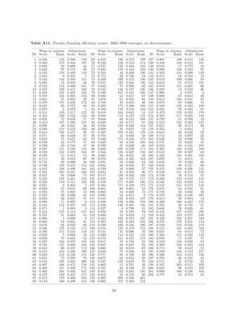 Table A11. Pseudo-Translog eﬃciency scores: 2003–2008 averages, no determinants

   Wage in outputs Adjustment         Wage in outputs Adjustment             Wage in outputs Adjustment
ID Score     Rank Score Rank       ID Score     Rank Score Rank           ID Score     Rank Score Rank
  1   0.529    155   0.500   139    69   0.418        196   0.372   199   137   0.607   106   0.514   126
  2   0.482    173   0.444   167    70   0.520        159   0.534   114   138   0.449   189   0.413   181
  3   0.690     58   0.668    42    71   0.537        150   0.469   162   139   0.816    17   0.773    18
  4   0.622     97   0.573    90    72   0.495        170   0.443   168   140   0.566   126   0.563    95
  5   0.533    153   0.484   149    73   0.704         44   0.509   130   141   0.562   131   0.509   129
  6   0.942      6   0.934     5    74   0.774         29   0.740    24   142   0.815    18   0.794    16
  7   0.544    144   0.483   151    75   0.409        199   0.373   198   143   0.619   100   0.566    93
  8   0.692     55   0.678    40    76   0.551        140   0.504   136   144   0.634    87   0.553   101
  9   0.532    154   0.469   161    77   0.645         79   0.566    92   145   0.618   101   0.581    86
 10   0.447    190   0.411   182    78   0.542        146   0.527   120   146   0.829    15   0.734    26
 11   0.458    185   0.407   183    79   0.498        167   0.445   166   147   0.969     3   0.971     2
 12   0.558    134   0.505   133    80   0.694         52   0.621    67   148   0.668    67   0.654    49
 13   0.691     57   0.681    39    81   0.679         61   0.585    84   149   0.612   103   0.581    87
 14   0.479    175   0.439   172    82   0.709         42   0.658    46   150   0.674    65   0.606    75
 15   0.637     83   0.575    88    83   0.493        172   0.390   189   151   0.558   135   0.483   150
 16   0.970      2   0.979     1    84   0.586        116   0.550   103   152   0.635    85   0.583    85
 17   0.551    139   0.517   125    85   0.610        104   0.642    51   153   0.479   176   0.423   178
 18   0.562    130   0.522   124    86   0.588        113   0.525   121   154   0.585   117   0.485   148
 19   0.656     72   0.616    71    87   0.666         68   0.541   108   155   0.793    21   0.769    19
 20   0.454    187   0.385   191    88   0.628         93   0.571    91   156   0.543   145   0.502   137
 21   0.696     49   0.637    56    89   0.562        129   0.489   144   157   0.621    98   0.574    89
 22   0.598    110   0.553   100    90   0.698         48   0.627    63   158   0.954     5   0.954     3
 23   0.614    102   0.557    98    91   0.495        169   0.441   170   159   0.645    80   0.629    59
 24   0.671     66   0.656    47    92   0.704         45   0.636    58   160   0.744    33   0.697    33
 25   0.650     75   0.627    62    93   0.480        174   0.435   173   161   0.640    82   0.600    76
 26   0.789     22   0.775    17    94   0.629         92   0.540   109   162   0.731    37   0.638    55
 27   0.789     23   0.734    27    95   0.780         27   0.629    60   163   0.625    95   0.541   107
 28   0.597    111   0.540   110    96   0.608        105   0.539   111   164   0.463   184   0.422   180
 29   0.529    156   0.470   160    97   0.564        128   0.507   132   165   0.619    99   0.587    82
 30   0.876     12   0.812    12    98   0.695         50   0.655    48   166   0.434   191   0.381   194
 31   0.714     40   0.625    65    99   0.570        122   0.465   163   167   0.695    51   0.671    41
 32   0.716     38   0.690    38   100   0.691         56   0.626    64   168   0.646    78   0.593    80
 33   0.540    148   0.475   154   101   0.634         86   0.560    97   169   0.634    88   0.557    99
 34   0.452    188   0.396   185   102   0.709         43   0.690    37   170   0.552   138   0.508   131
 35   0.504    165   0.441   169   103   0.644         81   0.563    96   171   0.548   141   0.471   159
 36   0.627     94   0.608    73   104   0.557        136   0.502   138   172   0.740    36   0.710    31
 37   0.425    194   0.381   193   105   0.633         89   0.532   117   173   0.569   123   0.533   116
 38   0.580    119   0.511   128   106   0.476        177   0.395   186   174   0.546   142   0.493   141
 39   0.921      9   0.904     7   107   0.494        171   0.428   175   175   0.535   151   0.474   155
 40   0.699     47   0.621    68   108   0.681         60   0.664    43   176   0.675    64   0.592    81
 41   0.785     25   0.805    13   109   0.693         54   0.608    74   177   0.749    32   0.695    36
 42   0.767     30   0.696    34   110   0.895         10   0.871     9   178   0.578   120   0.546   105
 43   0.683     59   0.637    57   111   0.545        143   0.485   147   179   0.815    20   0.804    14
 44   0.886     11   0.887     8   112   0.456        186   0.426   176   180   0.499   166   0.423   179
 45   0.533    152   0.487   145   113   0.539        149   0.485   146   181   0.704    46   0.758    21
 46   0.971      1   0.945     4   114   0.927          8   0.799    15   182   0.646    76   0.629    61
 47   0.524    157   0.514   127   115   0.659         70   0.595    79   183   0.416   197   0.378   195
 48   0.765     31   0.663    44   116   0.860         14   0.824    11   184   0.432   193   0.375   196
 49   0.960      4   0.926     6   117   0.434        192   0.373   197   185   0.420   195   0.391   188
 50   0.694     53   0.661    45   118   0.467        183   0.384   192   186   0.470   179   0.431   174
 51   0.676     63   0.622    66   119   0.598        109   0.546   106   187   0.559   133   0.525   123
 52   0.566    127   0.534   115   120   0.554        137   0.479   153   188   0.515   161   0.465   164
 53   0.589    112   0.531   118   121   0.741         35   0.696    35   189   0.631    91   0.613    72
 54   0.929      7   0.868    10   122   0.588        114   0.525   122   190   0.586   115   0.492   142
 55   0.650     74   0.642    52   123   0.572        121   0.527   119   191   0.658    71   0.597    77
 56   0.567    124   0.505   134   124   0.815         19   0.732    28   192   0.522   158   0.639    54
 57   0.540    147   0.498   140   125   0.637         84   0.565    94   193   0.469   182   0.403   184
 58   0.633     90   0.537   112   126   0.663         69   0.618    69   194   0.715    39   0.642    53
 59   0.512    162   0.386   190   127   0.646         77   0.586    83   195   0.509   163   0.473   157
 60   0.584    118   0.536   113   128   0.777         28   0.720    29   196   0.506   164   0.473   156
 61   0.655     73   0.597    78   129   0.677         62   0.644    50   197   0.784    26   0.742    23
 62   0.410    198   0.365   200   130   0.567        125   0.618    70   198   0.711    41   0.710    32
 63   0.497    168   0.472   158   131   0.862         13   0.761    20   199   0.347   202   0.315   202
 64   0.469    181   0.440   171   132   0.741         34   0.736    25   200   0.625    96   0.553   102
 65   0.392    201   0.393   187   133   0.561        132   0.504   135   201   0.600   108   0.548   104
 66   0.470    180   0.425   177   134   0.819         16   0.716    30   202   0.787    24   0.753    22
 67   0.472    178   0.460   165   135   0.395        200   0.330   201
 68   0.519    160   0.490   143   136   0.605        107   0.482   152

                                                 58
 