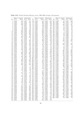 Table A12. Pseudo-Translog eﬃciency scores: 2003–2008 averages, determinants

   Wage in outputs Adjustment         Wage in outputs Adjustment             Wage in outputs Adjustment
ID Score     Rank Score Rank       ID Score     Rank Score Rank           ID Score     Rank Score Rank
  1   0.330    146   0.387   141    69   0.305        155   0.334   163   137   0.429    97   0.487   100
  2   0.356    137   0.434   129    70   0.283        168   0.334   164   138   0.297   160   0.318   173
  3   0.383    128   0.502    94    71   0.381        129   0.428   132   139   0.626    18   0.715    27
  4   0.409    108   0.501    96    72   0.485         82   0.542    86   140   0.294   163   0.324   167
  5   0.501     77   0.627    60    73   0.236        190   0.287   187   141   0.545    57   0.617    62
  6   0.585     38   0.741    19    74   0.563         50   0.619    61   142   0.642    13   0.740    20
  7   0.528     66   0.590    69    75   0.398        118   0.437   128   143   0.463    86   0.548    81
  8   0.560     52   0.678    36    76   0.408        110   0.473   111   144   0.472    84   0.525    89
  9   0.229    195   0.295   182    77   0.281        169   0.341   159   145   0.513    72   0.579    72
 10   0.233    192   0.303   179    78   0.214        196   0.275   194   146   0.677     5   0.769    12
 11   0.368    134   0.432   130    79   0.381        130   0.427   134   147   0.626    19   0.728    22
 12   0.295    161   0.340   160    80   0.383        127   0.431   131   148   0.603    30   0.696    31
 13   0.549     55   0.628    59    81   0.293        165   0.362   152   149   0.595    33   0.660    48
 14   0.371    133   0.438   127    82   0.564         49   0.698    30   150   0.626    17   0.766    13
 15   0.280    171   0.356   153    83   0.273        178   0.318   172   151   0.542    61   0.638    57
 16   0.622     21   0.829     4    84   0.570         46   0.649    52   152   0.443    91   0.497    98
 17   0.389    124   0.464   116    85   0.205        200   0.275   193   153   0.314   152   0.342   158
 18   0.387    125   0.441   125    86   0.448         90   0.548    83   154   0.280   172   0.297   181
 19   0.442     92   0.510    91    87   0.601         32   0.676    38   155   0.678     4   0.803     7
 20   0.280    173   0.304   178    88   0.568         48   0.672    43   156   0.360   135   0.407   137
 21   0.398    117   0.486   102    89   0.423        101   0.486   101   157   0.389   122   0.428   133
 22   0.428     98   0.541    87    90   0.620         24   0.753    15   158   0.742     1   0.852     2
 23   0.537     65   0.640    55    91   0.515         70   0.548    82   159   0.473    83   0.557    78
 24   0.438     94   0.523    90    92   0.558         53   0.645    54   160   0.467    85   0.558    77
 25   0.413    106   0.479   106    93   0.396        119   0.450   123   161   0.575    45   0.614    63
 26   0.645     12   0.750    16    94   0.586         37   0.659    49   162   0.178   201   0.242   201
 27   0.593     34   0.703    29    95   0.206        199   0.266   198   163   0.277   175   0.323   168
 28   0.173    202   0.233   202    96   0.401        115   0.452   119   164   0.250   181   0.280   191
 29   0.381    132   0.451   121    97   0.409        109   0.460   117   165   0.404   114   0.474   110
 30   0.637     14   0.717    26    98   0.613         26   0.719    24   166   0.299   158   0.328   166
 31   0.322    149   0.364   150    99   0.358        136   0.393   140   167   0.453    89   0.529    88
 32   0.591     35   0.675    39   100   0.604         29   0.670    44   168   0.455    88   0.507    92
 33   0.545     59   0.574    76   101   0.515         71   0.574    73   169   0.543    60   0.639    56
 34   0.259    180   0.288   183   102   0.541         62   0.667    45   170   0.423   100   0.478   108
 35   0.423    103   0.481   105   103   0.410        107   0.483   103   171   0.298   159   0.331   165
 36   0.561     51   0.649    51   104   0.311        154   0.344   157   172   0.557    54   0.682    35
 37   0.277    176   0.311   175   105   0.493         80   0.551    80   173   0.349   139   0.415   135
 38   0.243    186   0.283   188   106   0.437         95   0.468   113   174   0.389   123   0.448   124
 39   0.676      6   0.857     1   107   0.456         87   0.504    93   175   0.291   166   0.338   162
 40   0.513     73   0.579    71   108   0.578         44   0.677    37   176   0.427    99   0.490    99
 41   0.578     43   0.687    33   109   0.356        138   0.405   138   177   0.703     2   0.839     3
 42   0.538     64   0.634    58   110   0.675          7   0.769    11   178   0.305   156   0.352   154
 43   0.569     47   0.664    46   111   0.490         81   0.546    84   179   0.647    10   0.817     5
 44   0.686      3   0.777     9   112   0.381        131   0.414   136   180   0.322   150   0.369   147
 45   0.421    104   0.473   112   113   0.423        102   0.466   114   181   0.211   197   0.272   196
 46   0.674      8   0.788     8   114   0.239        189   0.316   174   182   0.515    69   0.612    65
 47   0.505     75   0.543    85   115   0.547         56   0.608    66   183   0.247   183   0.288   184
 48   0.332    145   0.385   143   116   0.582         41   0.718    25   184   0.336   143   0.367   148
 49   0.658      9   0.772    10   117   0.344        141   0.382   145   185   0.280   174   0.306   176
 50   0.625     20   0.738    21   118   0.405        113   0.439   126   186   0.395   121   0.451   120
 51   0.545     58   0.675    42   119   0.442         93   0.497    97   187   0.231   193   0.274   195
 52   0.540     63   0.601    67   120   0.602         31   0.685    34   188   0.520    68   0.585    70
 53   0.399    116   0.482   104   121   0.617         25   0.675    41   189   0.246   184   0.300   180
 54   0.646     11   0.813     6   122   0.312        153   0.347   155   190   0.433    96   0.501    95
 55   0.511     74   0.574    74   123   0.418        105   0.476   109   191   0.608    28   0.743    18
 56   0.406    111   0.465   115   124   0.637         15   0.708    28   192   0.211   198   0.251   200
 57   0.395    120   0.450   122   125   0.233        191   0.279   192   193   0.328   148   0.371   146
 58   0.405    112   0.479   107   126   0.609         27   0.661    47   194   0.637    16   0.756    14
 59   0.245    185   0.287   185   127   0.584         39   0.655    50   195   0.294   164   0.319   170
 60   0.229    194   0.269   197   128   0.503         76   0.574    75   196   0.295   162   0.340   161
 61   0.522     67   0.614    64   129   0.583         40   0.646    53   197   0.578    42   0.675    40
 62   0.329    147   0.367   149   130   0.386        126   0.459   118   198   0.243   187   0.282   189
 63   0.341    142   0.396   139   131   0.622         22   0.724    23   199   0.240   188   0.263   199
 64   0.281    170   0.323   169   132   0.621         23   0.747    17   200   0.496    79   0.557    79
 65   0.318    151   0.362   151   133   0.300        157   0.319   171   201   0.290   167   0.345   156
 66   0.260    179   0.287   186   134   0.497         78   0.591    68   202   0.586    36   0.693    32
 67   0.247    182   0.281   190   135   0.275        177   0.305   177
 68   0.335    144   0.384   144   136   0.348        140   0.385   142

                                                 59
 