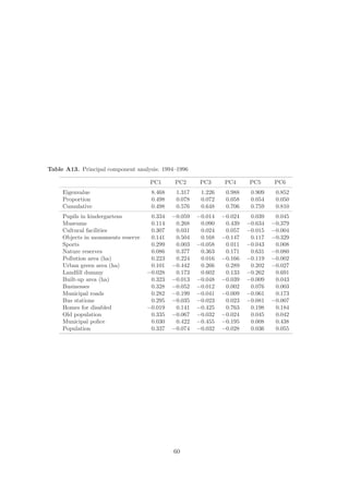 Table A13. Principal component analysis: 1994–1996

                                     PC1      PC2      PC3      PC4      PC5      PC6
     Eigenvalue                      8.468    1.317    1.226    0.988    0.909    0.852
     Proportion                      0.498    0.078    0.072    0.058    0.054    0.050
     Cumulative                      0.498    0.576    0.648    0.706    0.759    0.810
     Pupils in kindergartens         0.334   −0.059   −0.014   −0.024    0.039    0.045
     Museums                         0.114    0.268    0.090    0.439   −0.634   −0.379
     Cultural facilities             0.307    0.031    0.024    0.057   −0.015   −0.004
     Objects in monuments reserve    0.141    0.504    0.168   −0.147    0.117   −0.329
     Sports                          0.299    0.003   −0.058    0.011   −0.043    0.008
     Nature reserves                 0.086    0.377    0.363    0.171    0.631   −0.080
     Pollution area (ha)             0.223    0.224    0.016   −0.166   −0.119   −0.002
     Urban green area (ha)           0.101   −0.442    0.266    0.289    0.202   −0.027
     Landﬁll dummy                  −0.028    0.173    0.602    0.133   −0.262    0.691
     Built-up area (ha)              0.323   −0.013   −0.048   −0.039   −0.009    0.043
     Businesses                      0.328   −0.052   −0.012    0.002    0.076    0.003
     Municipal roads                 0.282   −0.199   −0.041   −0.009   −0.061    0.173
     Bus stations                    0.295   −0.035   −0.023    0.023   −0.081   −0.007
     Homes for disabled             −0.019    0.141   −0.425    0.763    0.198    0.184
     Old population                  0.335   −0.067   −0.032   −0.024    0.045    0.042
     Municipal police                0.030    0.422   −0.455   −0.195    0.008    0.438
     Population                      0.337   −0.074   −0.032   −0.028    0.036    0.055




                                             60
 