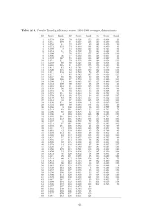 Table A14. Pseudo-Translog eﬃciency scores: 1994–1996 averages, determinants

               ID    Score   Rank    ID    Score   Rank    ID    Score   Rank
                1    0.578    150     70   0.526    173    139   0.938      23
                2    0.451    189     71   0.617    135    140   0.539     165
                3    0.758     81     72   0.857     49    141   0.856      50
                4    0.572    152     73   0.444    191    142   0.890      41
                5    0.999      2     74   0.660    117    143   0.745      84
                6    0.854     51     75   0.792     73    144   0.842      55
                7    0.990      7     76   0.514    177    145   0.676     110
                8    0.896     36     77   0.392    195    146   0.937      24
                9    0.532    167     78   0.468    186    147   0.922      28
               10    0.651    121     79   0.535    166    148   0.638     123
               11    0.759     80     80   0.527    171    149   0.908      33
               12    0.468    185     81   0.512    179    150   0.893      39
               13    0.812     62     82   0.761     79    151   0.795      69
               14    0.520    175     83   0.448    190    152   0.666     114
               15    0.611    138     84   0.763     78    153   0.594     142
               16    0.977     17     85   0.582    147    154   0.630     127
               17    0.737     88     86   0.725     93    155   0.871      47
               18    0.680    108     87   0.733     90    156   0.546     161
               19    0.790     74     88   0.665    115    157   0.480     183
               20    0.353    199     90   0.977     16    158   0.952      21
               21    0.685    104     91   0.633    125    159   0.674     111
               22    0.838     56     92   0.981     13    160   0.808      64
               23    0.994      6     93   0.844     53    161   0.918      30
               24    0.575    151     94   0.844     54    162   0.732      91
               25    0.570    154     95   0.724     94    163   0.615     137
               26    0.749     82     96   0.524    174    164   0.572     153
               27    0.984     10     97   0.585    145    165   0.689     103
               28    0.626    131     98   1.000      1    166   0.695     102
               29    0.510    180     99   0.684    106    167   0.964      20
               30    0.996      3    100   0.803     66    168   0.777      77
               31    0.744     85    101   0.945     22    169   0.793      71
               32    0.796     68    102   0.878     43    170   0.621     134
               33    0.996      4    103   0.585    146    171   0.639     122
               34    0.695    101    104   0.543    163    172   0.743      87
               35    0.673    112    105   0.684    105    173   0.475     184
               36    0.987      8    106   0.792     72    174   0.622     133
               37    0.715     97    107   0.681    107    175   0.545     162
               38    0.492    181    108   0.982     11    176   0.710      99
               39    0.981     12    109   0.580    148    177   0.932      26
               40    0.885     42    110   0.804     65    178   0.746      83
               41    0.670    113    111   0.860     48    179   0.902      35
               42    0.808     63    112   0.630    128    180   0.560     160
               43    0.837     57    113   0.677    109    181   0.737      89
               44    0.895     37    114   0.780     76    182   0.917      31
               45    0.726     92    115   0.890     40    183   0.564     158
               46    0.978     14    116   0.803     67    184   0.567     157
               47    0.928     27    117   0.580    149    185   0.615     136
               48    0.656    119    118   0.701    100    186   0.592     143
               49    0.850     52    119   0.636    124    187   0.530     168
               50    0.872     46    120   0.832     58    188   0.893      38
               51    0.921     29    121   0.978     15    190   0.622     132
               52    0.743     86    122   0.568    156    191   0.783      75
               54    0.873     45    123   0.714     98    192   0.440     192
               55    0.716     96    124   0.815     60    193   0.629     129
               56    0.662    116    125   0.570    155    194   0.986       9
               57    0.539    164    126   0.994      5    195   0.519     176
               58    0.452    188    127   0.976     18    196   0.514     178
               59    0.356    198    128   0.911     32    197   0.814      61
               60    0.590    144    129   0.830     59    198   0.628     130
               61    0.529    169    130   0.598    141    199   0.364     196
               62    0.467    187    131   0.972     19    200   0.932      25
               63    0.409    194    132   0.905     34    201   0.659     118
               64    0.526    172    133   0.609    139    202   0.795      70
               65    0.357    197    134   0.873     44
               66    0.603    140    135   0.564    159
               67    0.438    193    136   0.718     95
               68    0.527    170    137   0.655    120
               69    0.487    182    138   0.631    126


                                             61
 