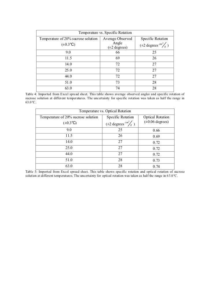 Determination of specific rotation of sucrose