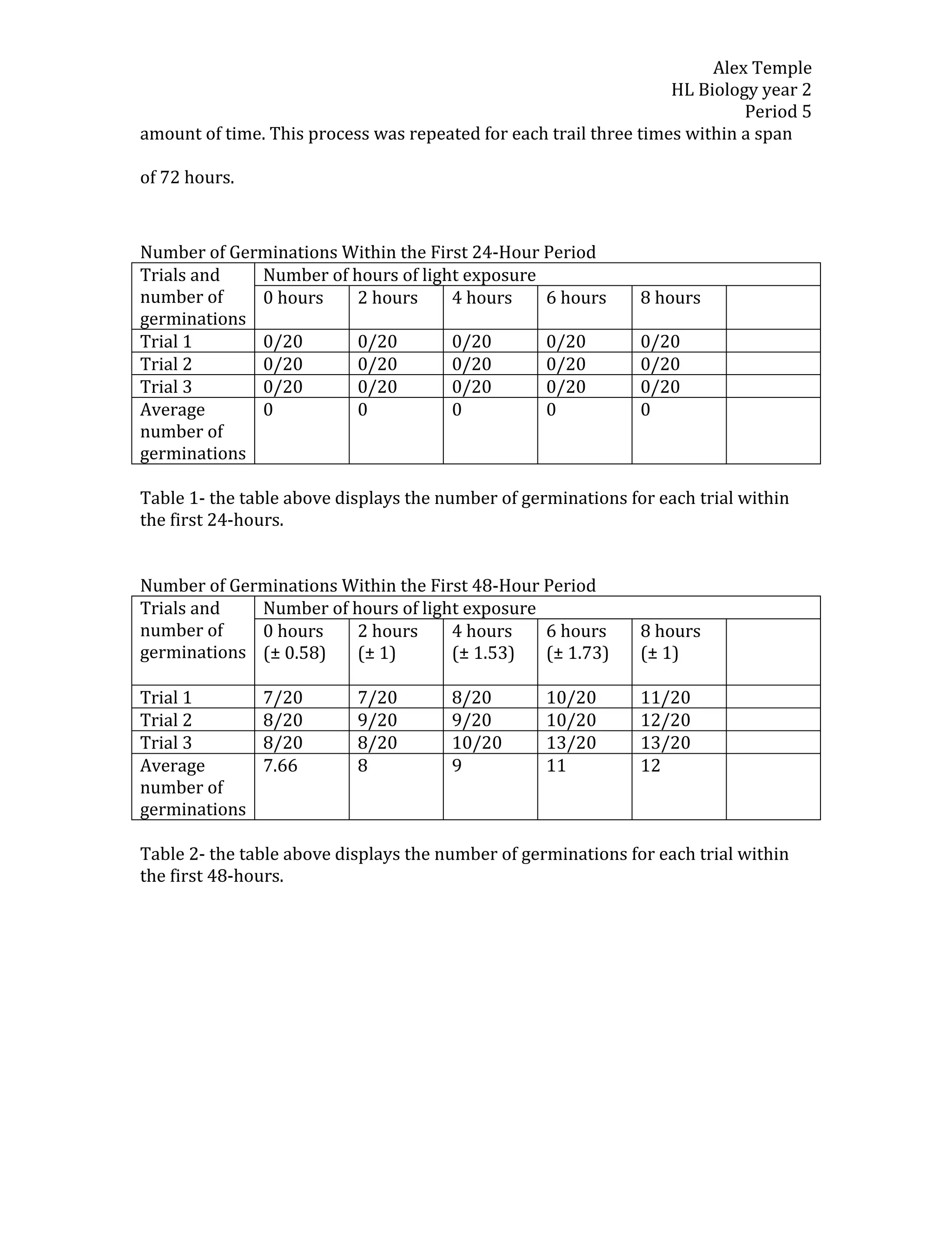 Alex Temple
                                                                   HL Biology year 2
                                                                            Period 5
amount of time. This process was repeated for each trail three times within a span

of 72 hours.



Number of Germinations Within the First 24-Hour Period
Trials and   Number of hours of light exposure
number of    0 hours    2 hours      4 hours    6 hours        8 hours
germinations
Trial 1      0/20       0/20         0/20       0/20           0/20
Trial 2      0/20       0/20         0/20       0/20           0/20
Trial 3      0/20       0/20         0/20       0/20           0/20
Average      0          0            0          0              0
number of
germinations

Table 1- the table above displays the number of germinations for each trial within
the first 24-hours.


Number of Germinations Within the First 48-Hour Period
Trials and   Number of hours of light exposure
number of    0 hours    2 hours      4 hours    6 hours        8 hours
germinations (± 0.58)   (± 1)        (± 1.53)   (± 1.73)       (± 1)

Trial 1        7/20        7/20        8/20        10/20       11/20
Trial 2        8/20        9/20        9/20        10/20       12/20
Trial 3        8/20        8/20        10/20       13/20       13/20
Average        7.66        8           9           11          12
number of
germinations

Table 2- the table above displays the number of germinations for each trial within
the first 48-hours.
 