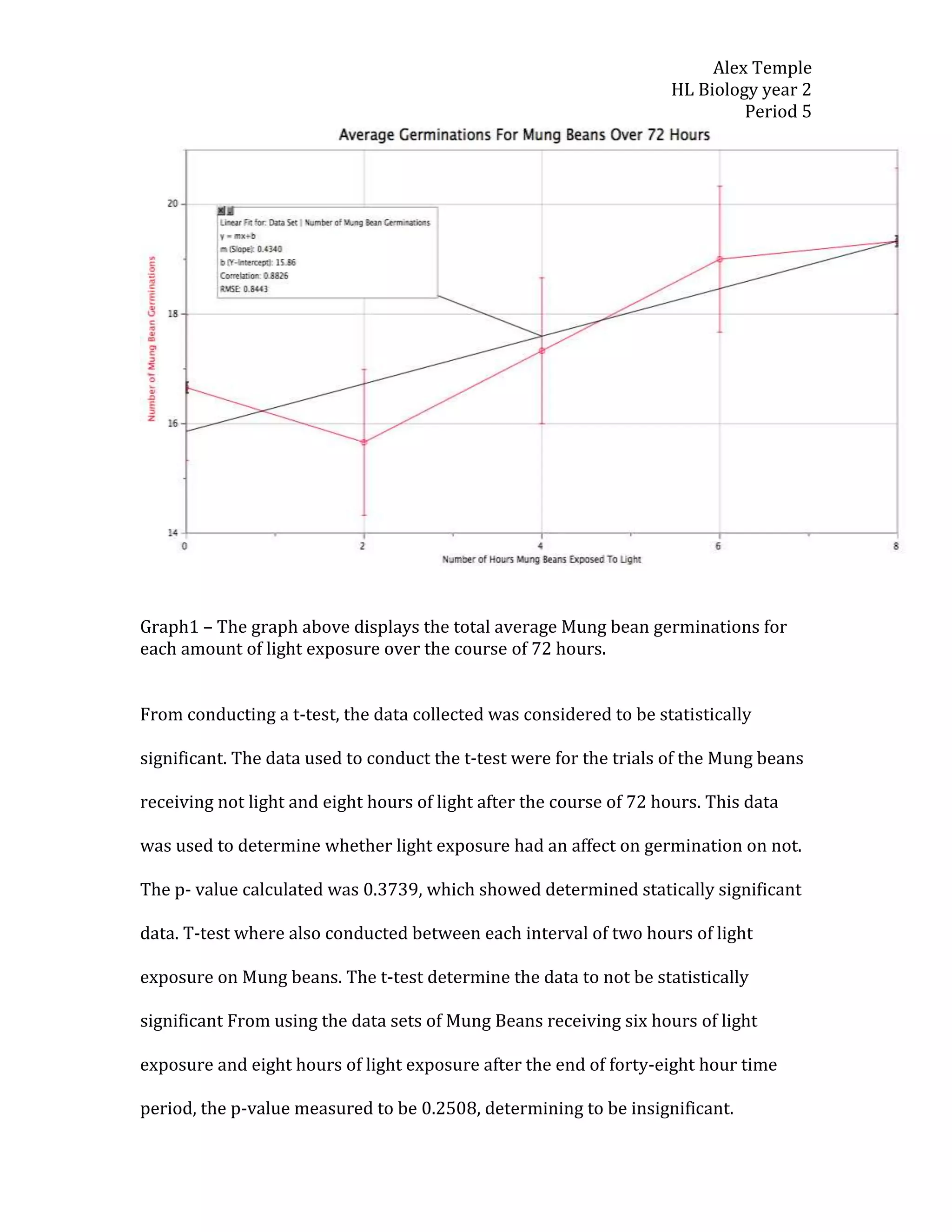 Alex Temple
                                                                     HL Biology year 2
                                                                              Period 5




Graph1 – The graph above displays the total average Mung bean germinations for
each amount of light exposure over the course of 72 hours.


From conducting a t-test, the data collected was considered to be statistically

significant. The data used to conduct the t-test were for the trials of the Mung beans

receiving not light and eight hours of light after the course of 72 hours. This data

was used to determine whether light exposure had an affect on germination on not.

The p- value calculated was 0.3739, which showed determined statically significant

data. T-test where also conducted between each interval of two hours of light

exposure on Mung beans. The t-test determine the data to not be statistically

significant From using the data sets of Mung Beans receiving six hours of light

exposure and eight hours of light exposure after the end of forty-eight hour time

period, the p-value measured to be 0.2508, determining to be insignificant.
 
