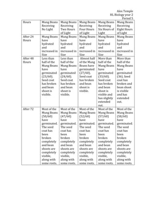 Alex Temple
                                                                HL Biology year 2
                                                                          Period 5
Hours      Mung Beans Mung Beans       Mung Beans     Mung Beans Mung Beans
           Receiving    Receiving      Receiving      Receiving      Receiving
           No Light     Two Hours      Four Hours     Six Hours of Eight Hours
                        of Light       of Light       Light          of Light
After 24   Mung Beans Mung Beans       Mung Beans     Mung Beans Mung Beans
Hours      have         have           have           have           have
           hydrated     hydrated       hydrated       hydrated       hydrated
           and          and            and            and            and
           increased in increased in   increased in   increased in increased in
           Size         Size           Size           Size           Size
After 48   Less than    Less than       Almost half   More than      More than
Hours      half of the  half of the    of the Mung    half of the    half of the
           Mung Beans Mung Beans       Beans have     Mung Beans Mung Beans
           have         have           germinated     have           have
           germinated germinated       (27/60).       germinated germinated
           (23/60).     (24/60).       Seed coat      (33/60).       (36). Seed
           Seed coat    Seed coat      has broken     Seed coat      coat has
           has broken has broken       and bean       has broken broken and
           and bean     and bean       shoot is       and bean       bean shoot
           shoot is     shoot is       visible.       shoot is       is visible
           visible.     visible.                      visible and    and has
                                                      has slightly extended
                                                      extended       out.
                                                      out.
After 72   Most of the   Most of the   Most of the    Most of the Most of the
           Mung Beans    Mung Beans    Mung Beans     Mung Beans Mung Beans
           (50/60)       (47/60)       (52/60)        (57/60)        (58/60)
           have          have          have           have           have
           germinated.   germinated.   germinated.    germinated. germinated.
           The seed      The seed      The seed       The seed       The seed
           coat has      coat has      coat has       coat has       coat has
           been          been          been           been           been
           broken        broken        broken         broken         broken
           completely    completely    completely     completely completely
           and bean      and bean      and bean       and bean       and bean
           shoots are    shoots are    shoots are     shoots are     shoots are
           completely    completely    completely     completely completely
           visible,      visible,      visible,       visible,       visible,
           along with    along with    along with     along with     along with
           some roots.   some roots.   some roots.    some roots. some roots.
 