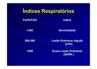 Índices Respiratórios
PaO2/FiO2          Indica


  >300          Normalidade


 200-300    Lesão Pulmonar Aguda
                     (LPA)

  <200      Grave Lesão Pulmonar
                    (SARA )
 