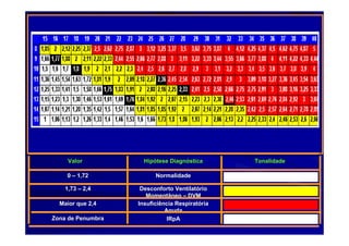 Valor           Hipótese Diagnóstica
                     Hipó     Diagnó            Tonalidade

    0 – 1,72             Normalidade

    1,73 – 2,4      Desconforto Ventilatório
                                 Ventilató
                      Momentâneo – DVM
  Maior que 2,4    Insuficiência Respiratória
                                 Respirató
                             Aguda
Zona de Penumbra              IRpA
 
