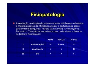 Fisiopatologia
A ventilação, realização do volume corrente, estabelece a dinâmica
e finaliza a através da intimidade alveolar a perfusão dos gases
para corrente sanguínea, relação V/Q alveolar( V: ventilação Q:
Perfusão ) . Três são os mecanismos que podem levar a falência
do Sistema Respiratório:

                               PaO2     PaCO2        A-a O2

       I      alveolocapilar    <        N ou <         >

      II       Ventilatória     <          <           N

      III          I+II         <          <            >
 