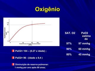 Oxigênio


                                   SAT. O2    PaO2
                                               estima
                                                 da
                                   97%       97 mmhg

                                   90%       60 mmhg
PaO2= 104 – (0.27 x idade) ;
                                   80%       45 mmhg
PaO2= 96 - (idade x 0,4 )

 Diminuição de reserva pulmonar:
1 mmhg por ano após 60 anos;
 