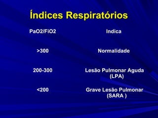Índices Respiratórios
PaO2/FiO2          Indica


  >300          Normalidade


 200-300    Lesão Pulmonar Aguda
                     (LPA)

  <200      Grave Lesão Pulmonar
                   (SARA )
 