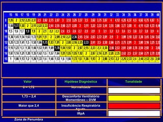 Valor           Hipótese Diagnóstica       Tonalidade
    0 – 1,72             Normalidade

    1,73 – 2,4     Desconforto Ventilatório
                     Momentâneo – DVM
  Maior que 2,4    Insuficiência Respiratória
                             Aguda
                              IRpA
Zona de Penumbra
 