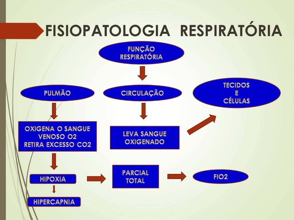 Insuficiência Respiratória Aguda (IRpA) e Síndrome do Desconforto Res… Insuficiência Respiratória Aguda (IRpA) e Síndrome do Desconforto Res…