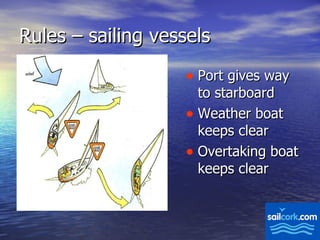 Rules – sailing vessels Port gives way to starboard Weather boat keeps clear Overtaking boat keeps clear 