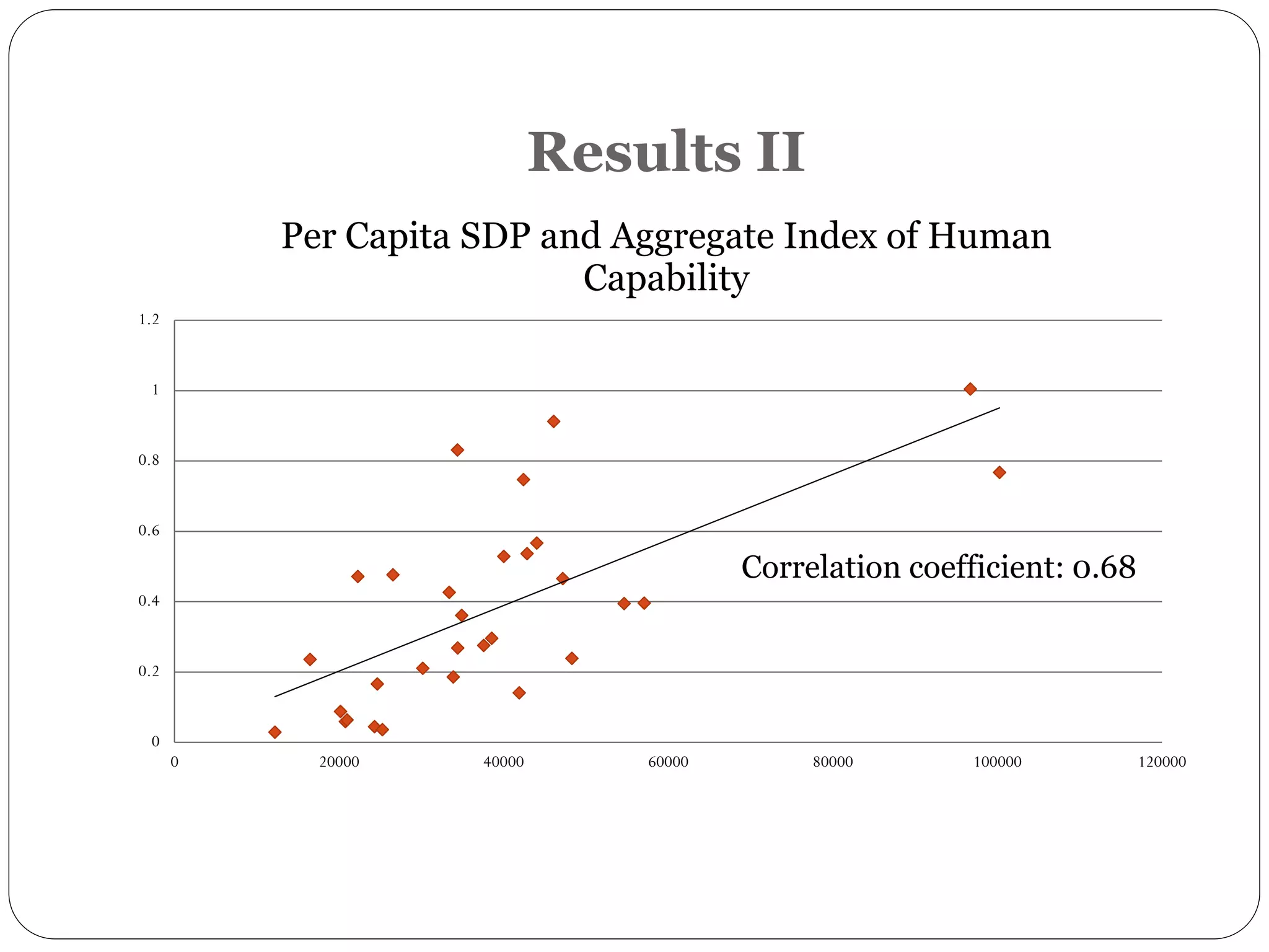 Results II
0
0.2
0.4
0.6
0.8
1
1.2
0 20000 40000 60000 80000 100000 120000
Correlation coefficient: 0.68
Per Capita SDP and Aggregate Index of Human
Capability
 