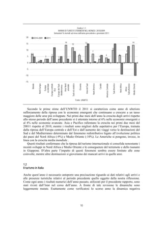 Grafico 1.1
                                                            ARRIVI DI TURISTI STRANIERI NEL MONDO. 2010/2009
                                                       Variazioni % mensili sul mese dell’anno precedente e previsioni 2011
  20          2010-2009               2011

                                                                                   14                                         13                                                                                                    14
  15                                                                                          12

                                                                                                                                                                                         10
  10
                                                                                                                                             7                                                                         7
        6,6                                                                                                         6
                                                 5                                                                                                                    4                                6
   5                              3                               3                                                                                         3
                  1
   0

   -5

  -10

  -15
                                                                                              Sud est asiatico




                                                                                                                                                                                                       Nord Africa
                                                                                  Asia Nord




                                                                                                                                             Nord America


                                                                                                                                                            Caraibi
                                occidentale




                                                                                                                    Oceania




                                                                                                                                                                                         Sud America




                                                                                                                                                                                                                                    Medio Oriente
                                                                                                                                                                      America Centrale
        Mondo




                                                                                                                              Asia del Sud
                                              Europa centrale
                  Nord Europa




                                                                Europa del Sud-




                                                                                                                                                                                                                     Subsahariana
                                                                                  orientale
                                                                 Mediterranea
                                  Europa




                                                                                                                                                                                                                        Africa
                                                   /Est




                                                                                                                 Fonte: UNWTO



    Secondo le prime stime dell’UNWTO il 2011 si caratterizza come anno di ulteriore
rafforzamento della ripresa con le economie emergenti che continuano a crescere a un tasso
maggiore delle aree più sviluppate. Nei primi due mesi dell’anno la crescita degli arrivi rispetto
allo stesso periodo dell’anno precedente si è attestata intorno al 6% nelle economie emergenti e
al 4% nelle economie avanzate. Asia e Pacifico rallentano la crescita nei primi due mesi del
20011 rispetto al 2010, mentre i risultati sono migliori delle aspettative per l’Europa, trainata
dalla ripresa dell’Europa centrale e dell’Est e dall’aumento dei viaggi verso le destinazioni del
Sud e del Mediterraneo determinato dal fenomeno redistributivo legato all’evoluzione politica
dei paesi del Nord Africa (-9%) e Medio Oriente (-10%). Le Americhe si pongono, invece, in
linea con la crescita media mondiale .
    Questi risultati confermano che la ripresa del turismo internazionale si consolida nonostante i
recenti sviluppi in Nord Africa e Medio Oriente e le conseguenze del terremoto e dello tsunami
in Giappone. D’altra parte l’impatto di questi fenomeni sembra essere limitato alle zone
coinvolte, mentre altre destinazioni si gioveranno dei mancati arrivi in quelle aree.


1.2
Il turismo in Italia

Anche quest’anno è necessario anteporre una precisazione riguardo ai dati relativi agli arrivi e
alle presenze turistiche relativi al periodo precedente quello oggetto della nostra riflessione.
Come ogni anno i risultati numerici dell’anno passato, utilizzati per il precedente rapporto, sono
stati rivisti dall’Istat nel corso dell’anno. A fronte di tale revisione le dinamiche sono
leggermente mutate. Esattamente come verificatosi lo scorso anno la dinamica negativa




                                                                                                                        10
 