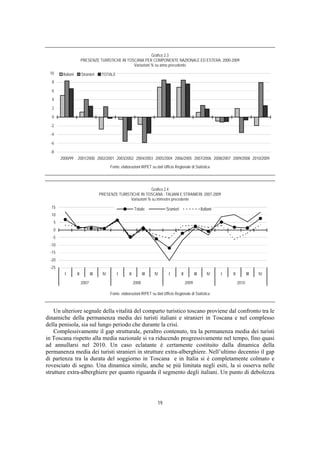 Grafico 2.3
                         PRESENZE TURISTICHE IN TOSCANA PER COMPONENTE NAZIONALE ED ESTERA. 2000-2009
                                                   Variazioni % su anno precedente
 10      Italiani        Stranieri     TOTALE
  8

  6

  4

  2

  0

  -2

  -4

  -6

  -8
        2000/99     2001/2000 2002/2001 2003/2002 2004/2003 2005/2004 2006/2005 2007/2006 2008/2007 2009/2008 2010/2009
                                            Fonte: elaborazioni IRPET su dati Ufficio Regionale di Statistica




                                                                  Grafico 2.4
                                      PRESENZE TURISTICHE IN TOSCANA : TALIANI E STRANIERI. 2007-2009
                                                     Variazioni % su trimestre precedente
  15                                                         Totale             Sranieri                     Italiani
  10
   5
   0
   -5
  -10
  -15
  -20
  -25
          I         II          III    IV       I       II          III   IV      I        II          III       IV     I   II          III   IV

                         2007                                2008                               2009                             2010

                                            Fonte: elaborazioni IRPET su dati Ufficio Regionale di Statistica



    Un ulteriore segnale della vitalità del comparto turistico toscano proviene dal confronto tra le
dinamiche della permanenza media dei turisti italiani e stranieri in Toscana e nel complesso
della penisola, sia sul lungo periodo che durante la crisi.
    Complessivamente il gap strutturale, peraltro contenuto, tra la permanenza media dei turisti
in Toscana rispetto alla media nazionale si va riducendo progressivamente nel tempo, fino quasi
ad annullarsi nel 2010. Un caso eclatante è certamente costituito dalla dinamica della
permanenza media dei turisti stranieri in strutture extra-alberghiere. Nell’ultimo decennio il gap
di partenza tra la durata del soggiorno in Toscana e in Italia si è completamente colmato e
rovesciato di segno. Una dinamica simile, anche se più limitata negli esiti, la si osserva nelle
strutture extra-alberghiere per quanto riguarda il segmento degli italiani. Un punto di debolezza




                                                                           19
 