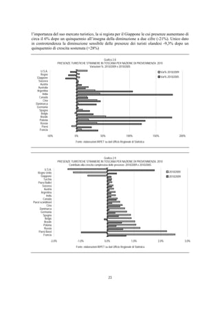 l’importanza del suo mercato turistico, la si regista per il Giappone le cui presenze aumentano di
circa il 6% dopo un quinquennio all’insegna della diminuzione a due cifre (-21%). Unico dato
in controtendenza la diminuzione sensibile delle presenze dei turisti olandesi -9,3% dopo un
quinquennio di crescita sostenuta (+28%)

                                                            Grafico 2.8
                         PRESENZE TURISTICHE STRANIERE IN TOSCANA PER NAZIONE DI PROVENNIENZA. 2010
                                               Variazioni %: 2010/2009 e 2010/2005
       U.S.A.                                                                                                     Var% 2010/2009
       Regno
    Giappone                                                                                                      Var% 2010/2005
     Svizzera
       Austria
     Australia
    Argentina
         India
      Canada
         Cina
   Danimarca
    Germania
      Spagna
       Belgio
       Brasile
      Polonia
       Russia
        Paesi
      Francia

             -50%                     0%                      50%                     100%                 150%                    200%
                                       Fonte: elaborazioni IRPET su dati Ufficio Regionale di Statistica




                                                                 Grafico 2.9
                         PRESENZE TURISTICHE STRANIERE IN TOSCANA PER NAZIONE DI PROVENNIENZA. 2010
                                Contributo alla crescita complessiva delle presenze: 2010/2009 e 2010/2005
           U.S.A.
    Regno Unito                                                                                                         2010/2005
        Giappone                                                                                                        2010/2009
          Turchia
     Paesi Baltici
         Svizzera
          Austria
        Argentina
             India
         Canada
 Paesi scandinavi
             Cina
       Danimarca
        Germania
         Spagna
           Belgio
           Brasile
          Polonia
           Russia
     Paesi Bassi
          Francia

                 -2,0%                  -1,0%                     0,0%                     1,0%               2,0%                    3,0%
                                       Fonte: elaborazioni IRPET su dati Ufficio Regionale di Statistica




                                                                     23
 